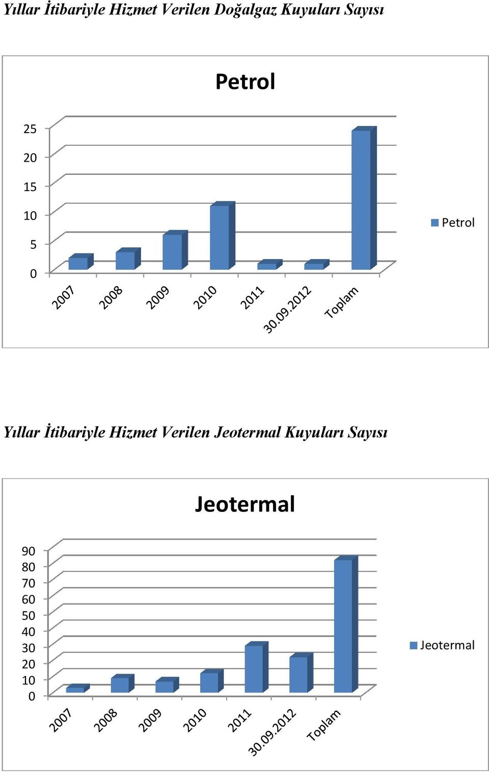 Yıllar İtibariyle Hizmet Verilen Jeotermal