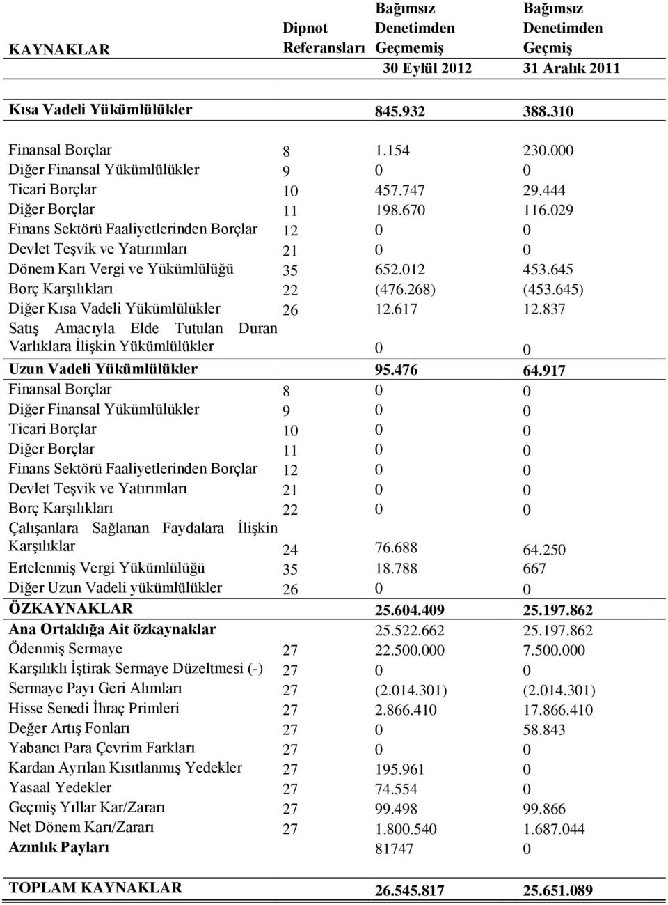 029 Finans Sektörü Faaliyetlerinden Borçlar 12 0 0 Devlet Teşvik ve Yatırımları 21 0 0 Dönem Karı Vergi ve Yükümlülüğü 35 652.012 453.645 Borç Karşılıkları 22 (476.268) (453.