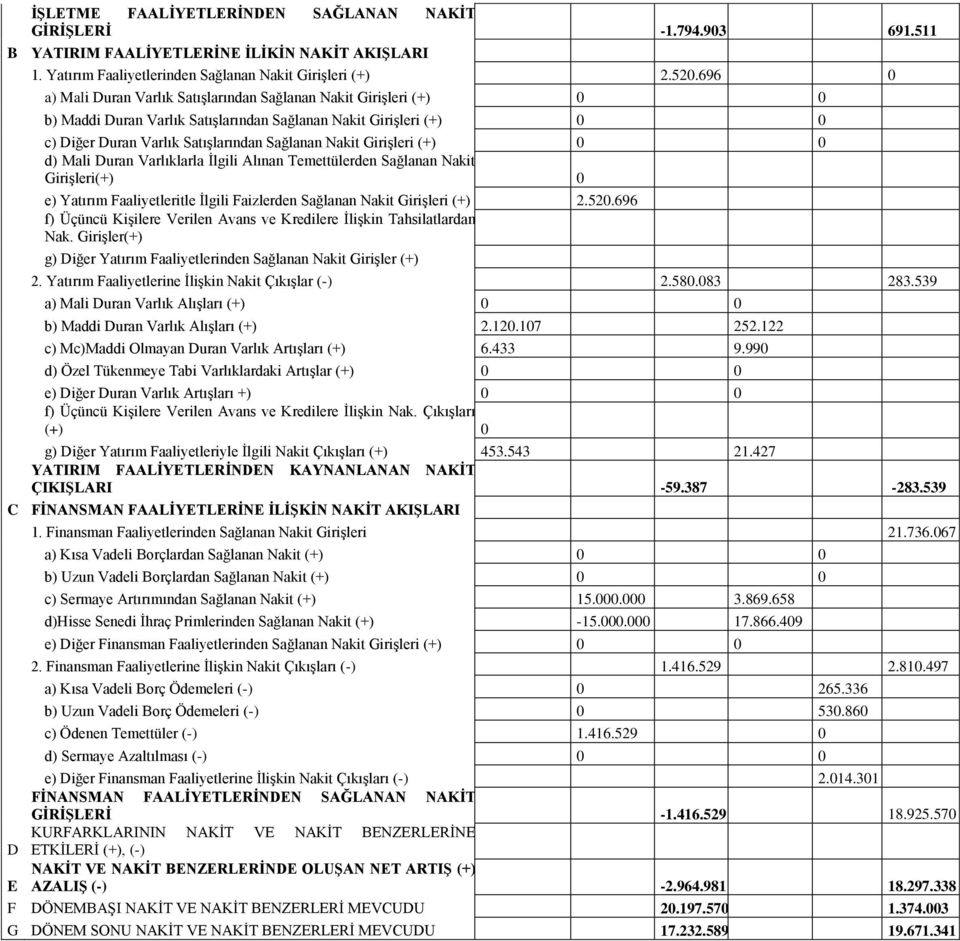 Girişleri (+) 0 0 d) Mali Duran Varlıklarla İlgili Alınan Temettülerden Sağlanan Nakit Girişleri(+) 0 e) Yatırım Faaliyetleritle İlgili Faizlerden Sağlanan Nakit Girişleri (+) 2.520.