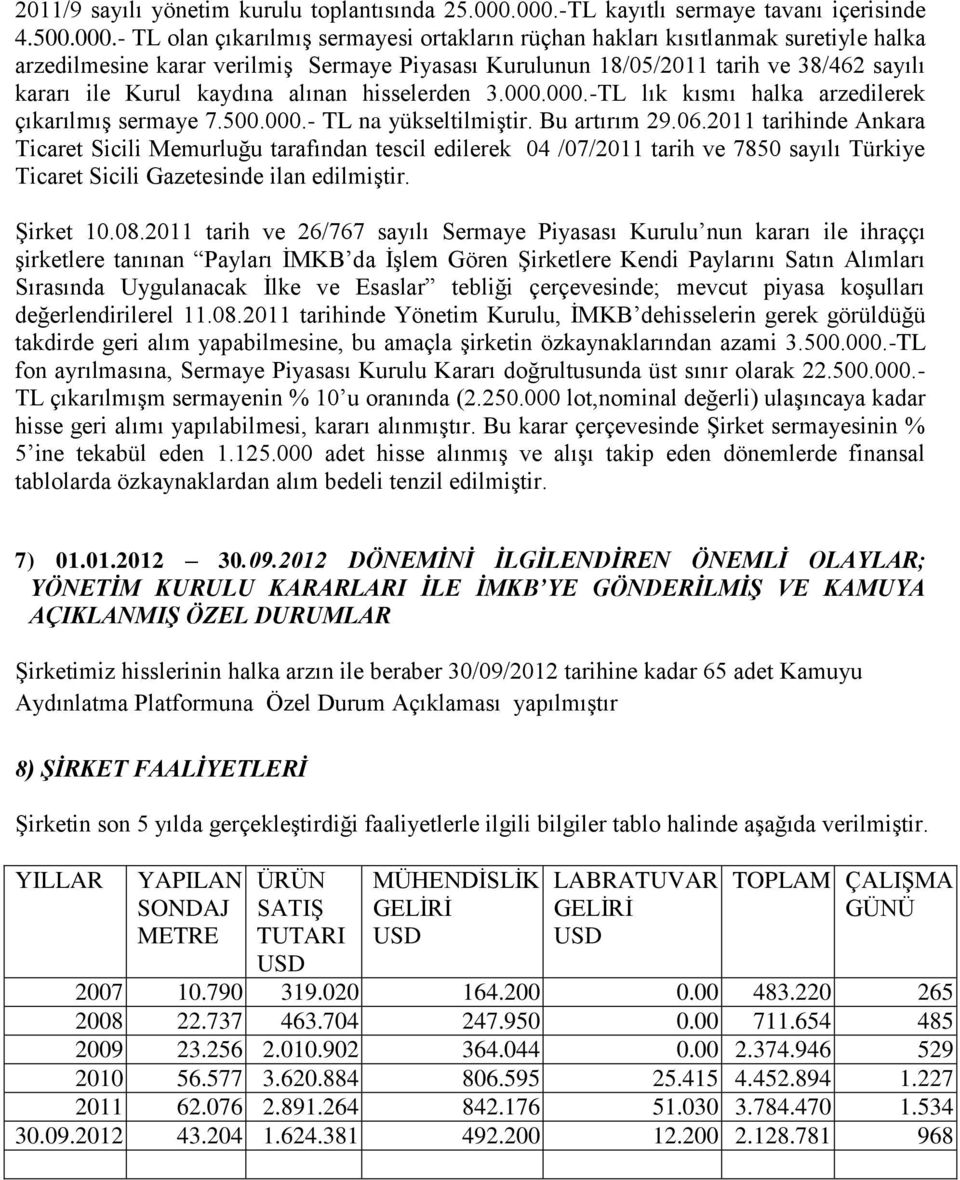 18/05/2011 tarih ve 38/462 sayılı kararı ile Kurul kaydına alınan hisselerden 3.000.000.-TL lık kısmı halka arzedilerek çıkarılmış sermaye 7.500.000.- TL na yükseltilmiştir. Bu artırım 29.06.