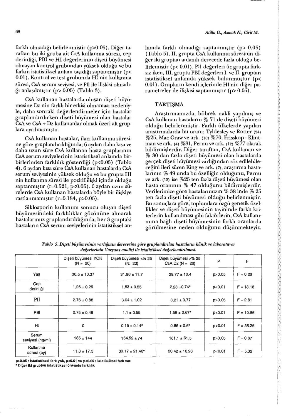 saptanmıştır (p< 0.01). Kontrol ve test grubunda HI nin kullanma süresi, CsA serum seviyesi, ve il ile ilişkisi olmadığı anlaşılmıştır (p> 0.05) (Tablo 3).