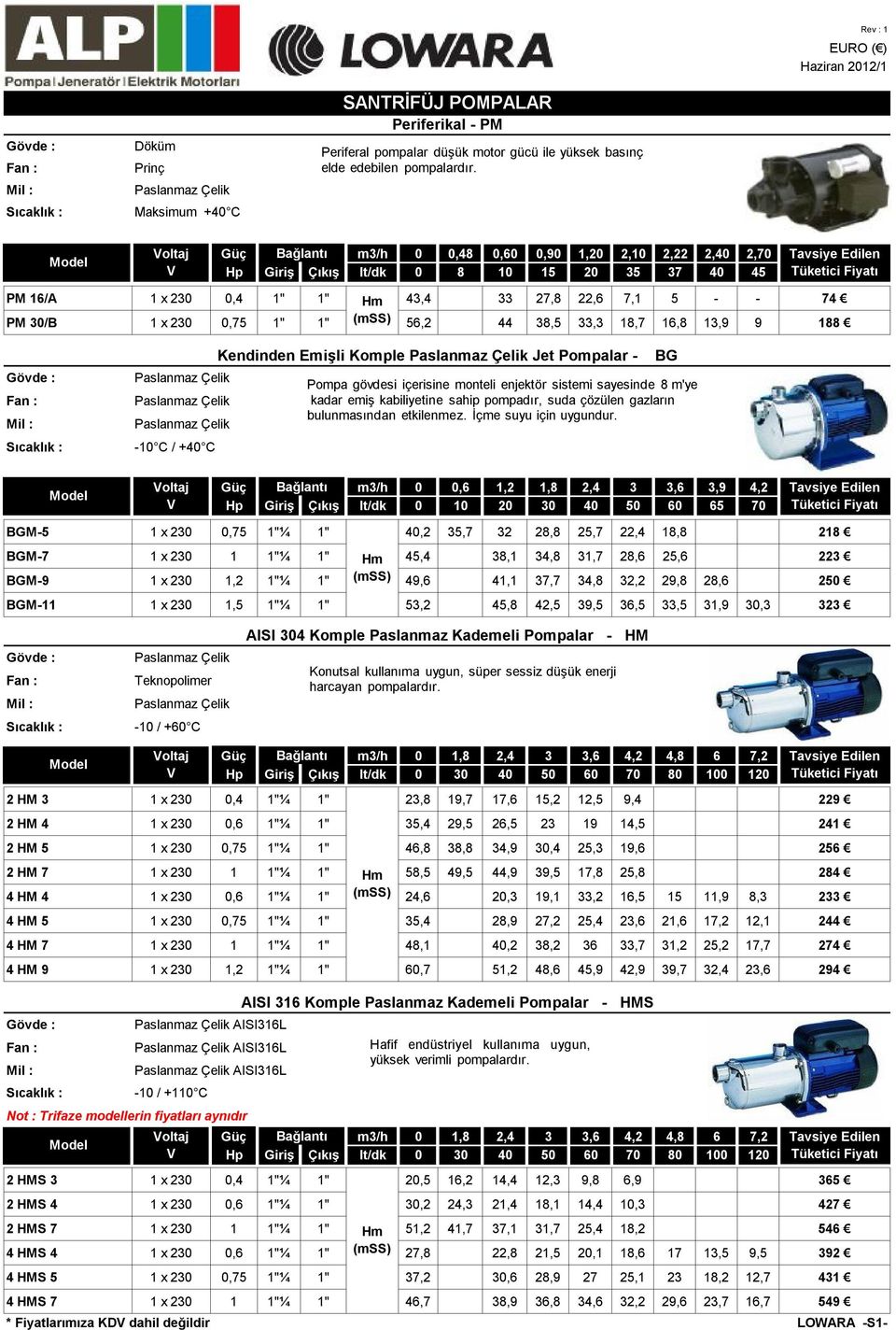 56,2 44 38,5 33,3 18,7 16,8 13,9 9 188 Sıcaklık : -10 C / +40 C Kendinden Emişli Komple Jet Pompalar - BG Pompa gövdesi içerisine monteli enjektör sistemi sayesinde 8 m'ye kadar emiş kabiliyetine