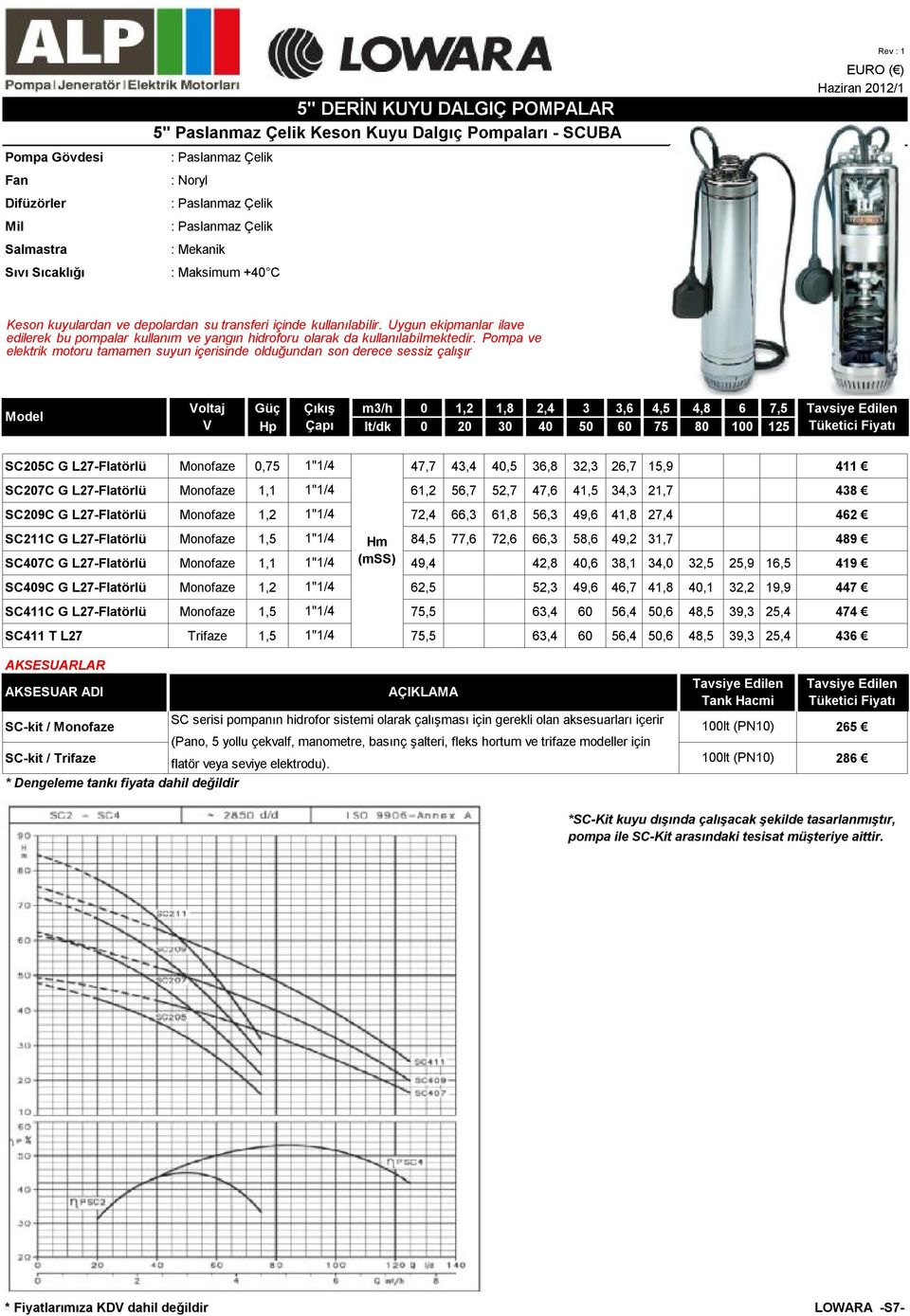 Pompa ve elektrik motoru tamamen suyun içerisinde olduğundan son derece sessiz çalışır Güç Çıkış m3/h 0 1,2 1,8 2,4 3 3,6 4,5 4,8 6 7,5 Hp Çapı lt/dk 0 20 30 40 50 60 75 80 100 125 SC205C G