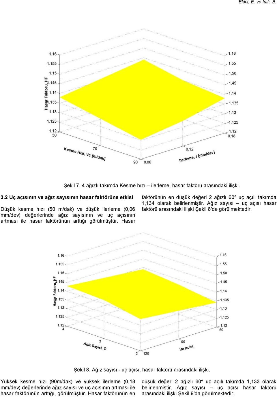 görülmüştür. Hasar faktörünün en düşük değeri 2 ağızlı 60º uç açılı takımda 1,134 olarak belirlenmiştir. Ağız sayısı uç açısı hasar faktörü arasındaki ilişki Şekil 8 
