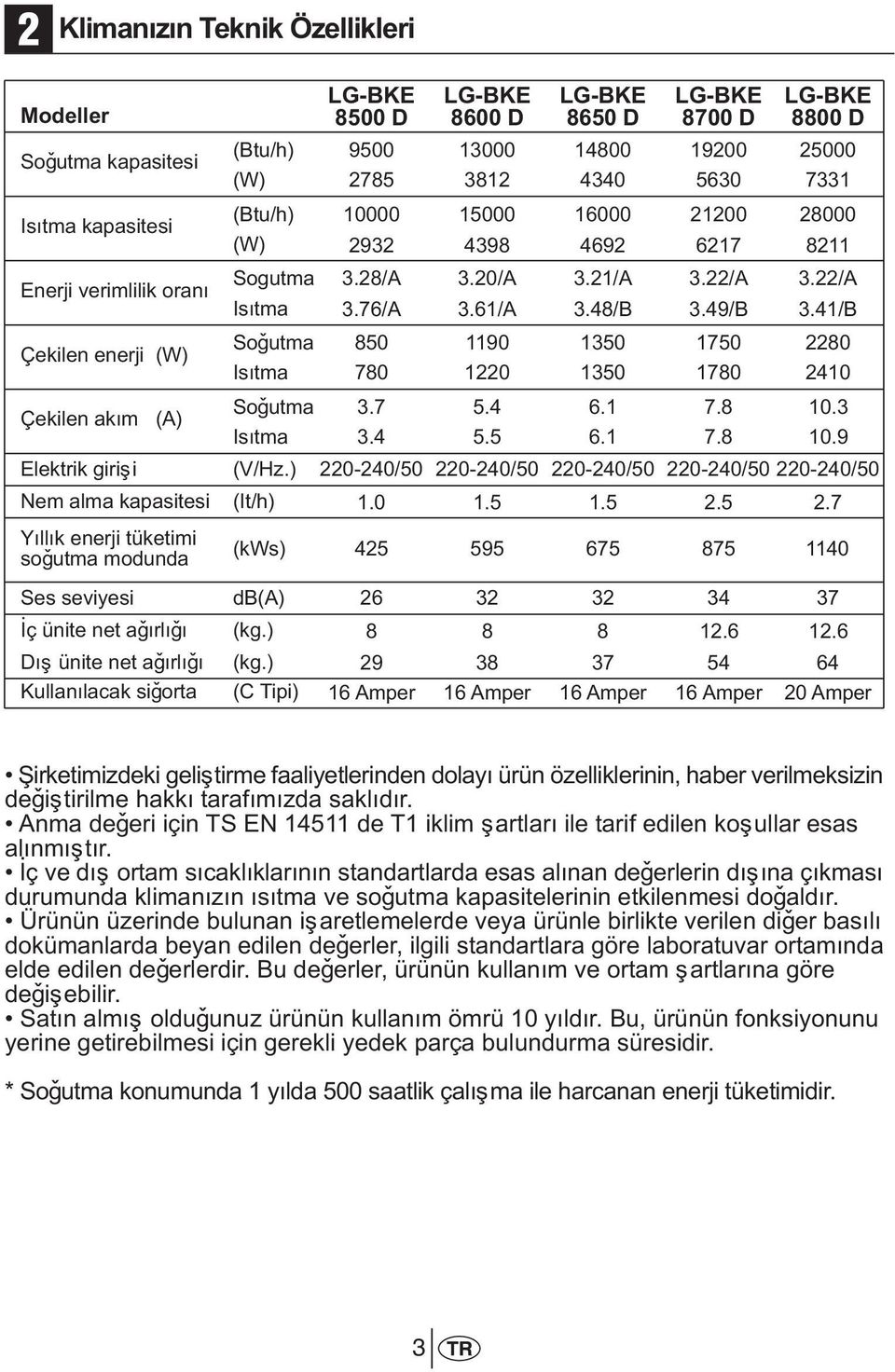 49/B 3.22/A 3.41/B Çekilen enerji (W) Soðutma Isýtma 850 780 1190 1220 1350 1350 1750 1780 2280 2410 Çekilen akým (A) Soðutma Isýtma 3.7 3.4 5.4 5.5 6.1 6.1 7.8 7.8 10.3 10.9 Elektrik giriþi (V/Hz.