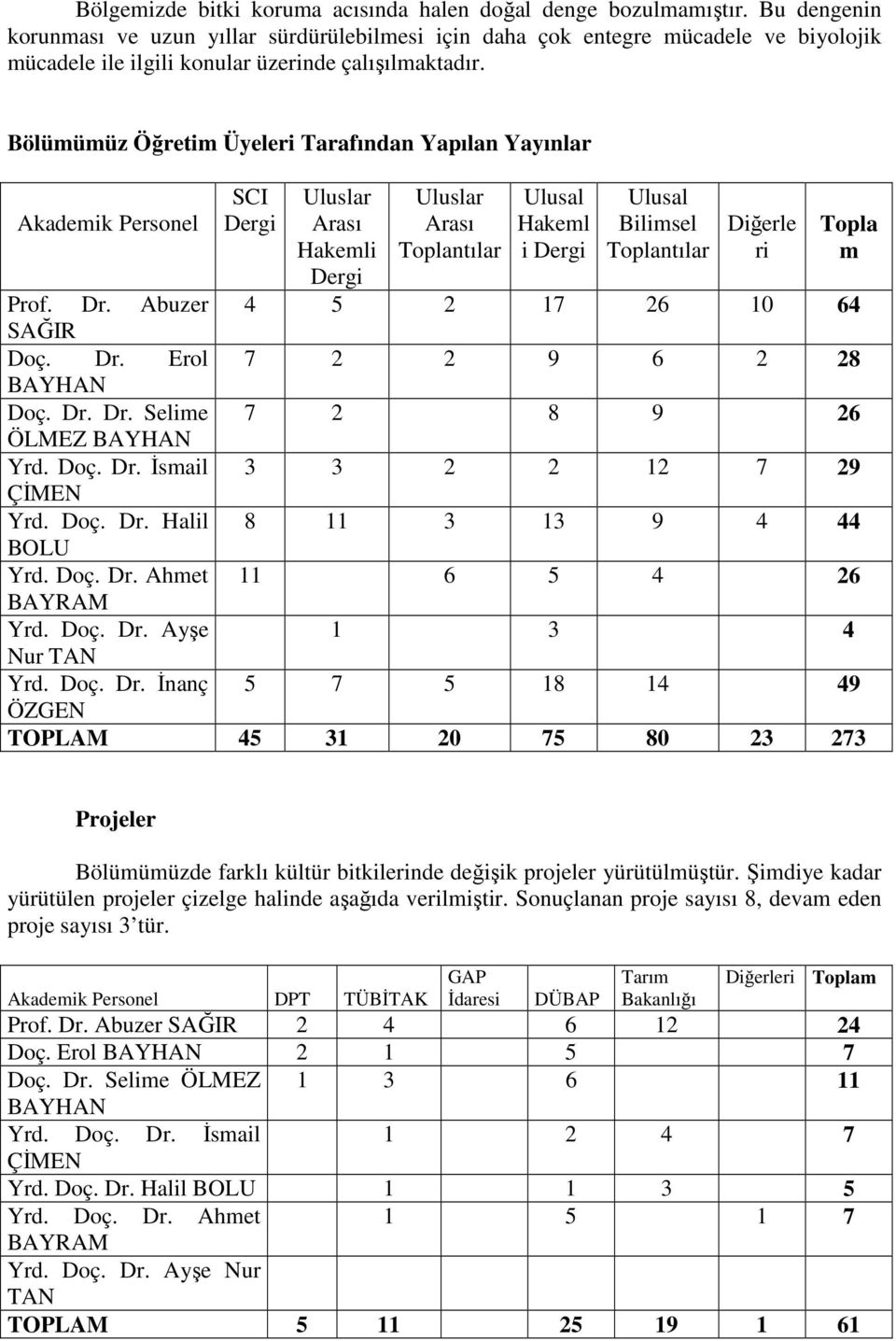 Bölümümüz Öğretim Üyeleri Tarafından Yapılan Yayınlar Akademik Personel SCI Dergi Uluslar Arası Hakemli Dergi Uluslar Arası Toplantılar Ulusal Hakeml i Dergi Ulusal Bilimsel Toplantılar Diğerle ri