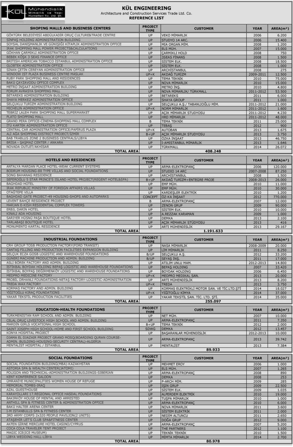 200 IRAK SHOPPING MALL POWER S&CALCULATIONS UP ELS MÜH. 2007 15.000 GÖKHAN ÇARMIKLI ADMINISTRATION OFFICE UP ÇARMIKLI HOLD 2008 750 BEBEK KÖŞK 3 SEAS FINANCE OFFICE UP 3SEAS FİNANS 2008 1.