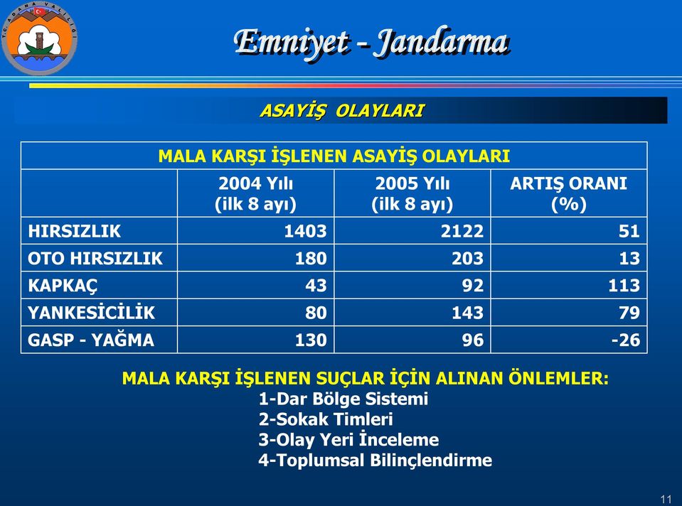 2122 203 92 143 96 ARTIŞ ORANI (%) MALA KARŞI İŞLENEN SUÇLAR İÇİN ALINAN ÖNLEMLER: 1 Dar