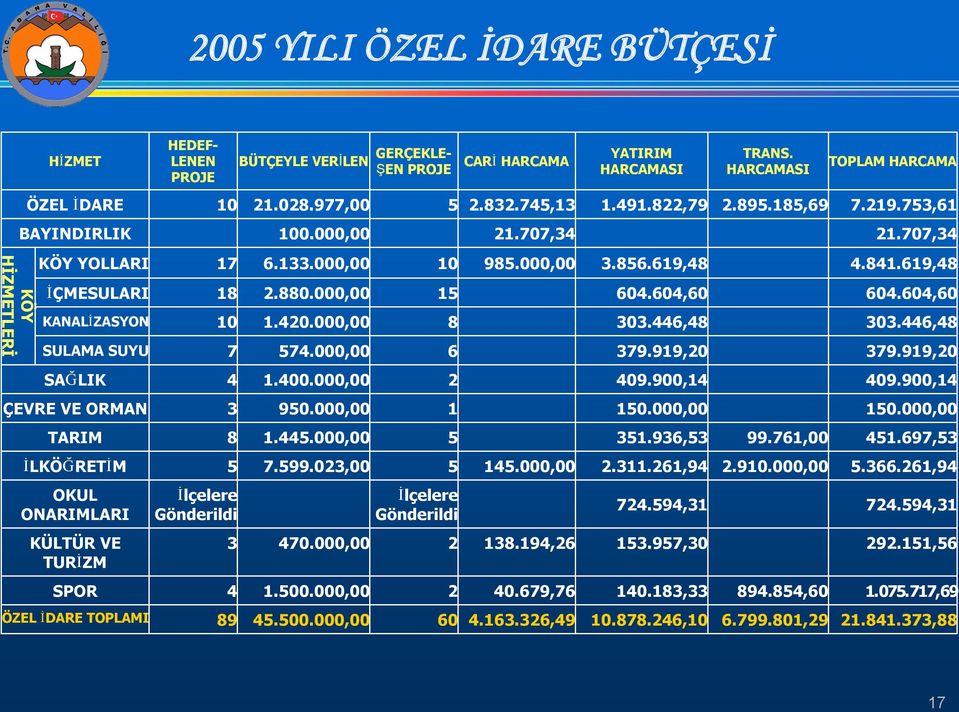 000,00 10 15 8 6 985.000,00 3.856.619,48 604.604,60 303.446,48 379.919,20 4.841.619,48 604.604,60 303.446,48 379.919,20 SAĞLIK 4 1.400.000,00 2 409.900,14 409.900,14 ÇEVRE VE ORMAN 3 950.000,00 1 150.
