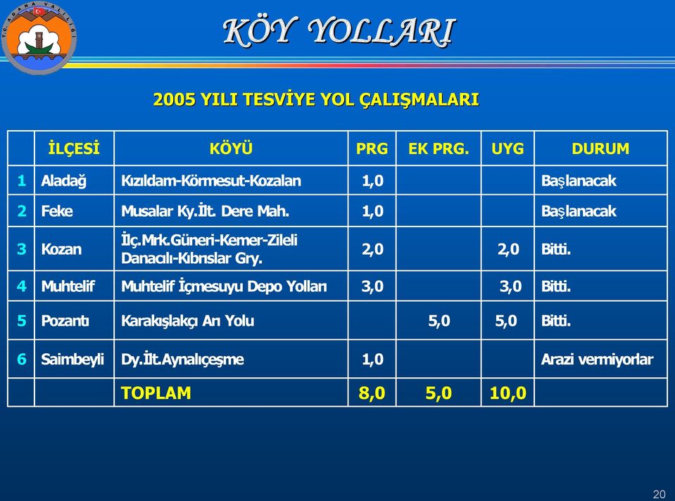 Başlanacak 3 Kozan İlç.Mrk.Güneri Kemer Zileli Danac l K br slar Gry.