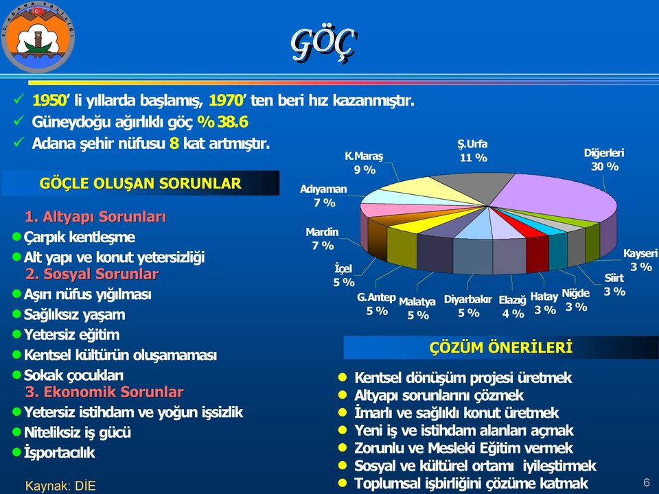 Ekonomik Sorunlar Yetersiz istihdam ve yoğun işsizlik Niteliksiz iş gücü İşportac l k Kaynak: DİE Ad yaman 7 % Mardin 7 % K.Maraş 9 % İçel 5 % G.Antep 5 % Malatya 5 % Ş.