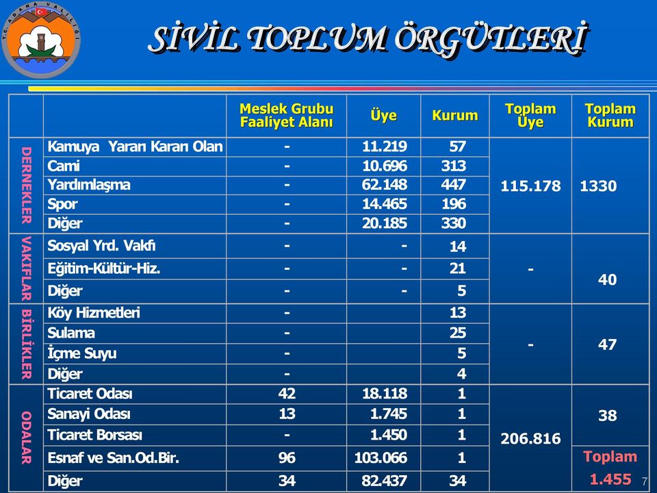 745 1 38 Ticaret Borsas 1.450 1 206.816 Esnaf ve San.Od.Bir. 96 103.066 1 Toplam Diğer Meslek Grubu Faaliyet Alan 34 Üye 11.