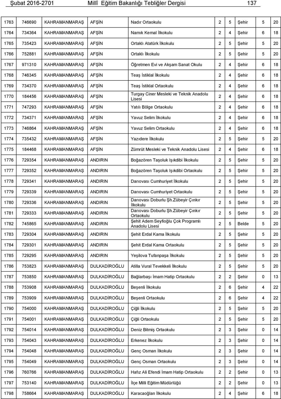 746345 KAHRAMANMARAŞ AFŞİN Teaş İstiklal İlkokulu 1769 734370 KAHRAMANMARAŞ AFŞİN Teaş İstiklal Ortaokulu 1770 184456 KAHRAMANMARAŞ AFŞİN Turgay Ciner Mesleki ve Teknik Anadolu 1771 747293