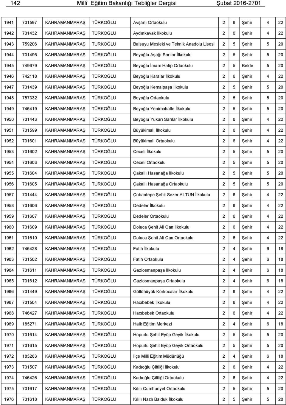 Beyoğlu İmam Hatip Ortaokulu 2 5 Belde 5 20 1946 742118 KAHRAMANMARAŞ TÜRKOĞLU Beyoğlu Karalar İlkokulu 2 6 Şehir 4 22 1947 731439 KAHRAMANMARAŞ TÜRKOĞLU Beyoğlu Kemalpaşa İlkokulu 2 5 Şehir 5 20