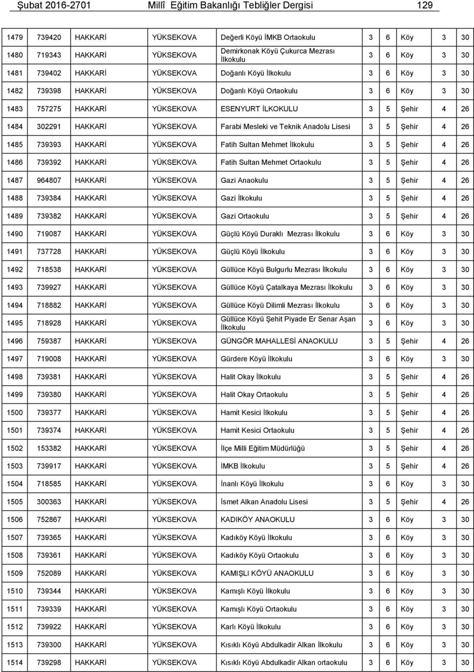 İLKOKULU 3 5 Şehir 4 26 1484 302291 HAKKARİ YÜKSEKOVA Farabi Mesleki ve Teknik Anadolu 3 5 Şehir 4 26 1485 739393 HAKKARİ YÜKSEKOVA Fatih Sultan Mehmet İlkokulu 3 5 Şehir 4 26 1486 739392 HAKKARİ