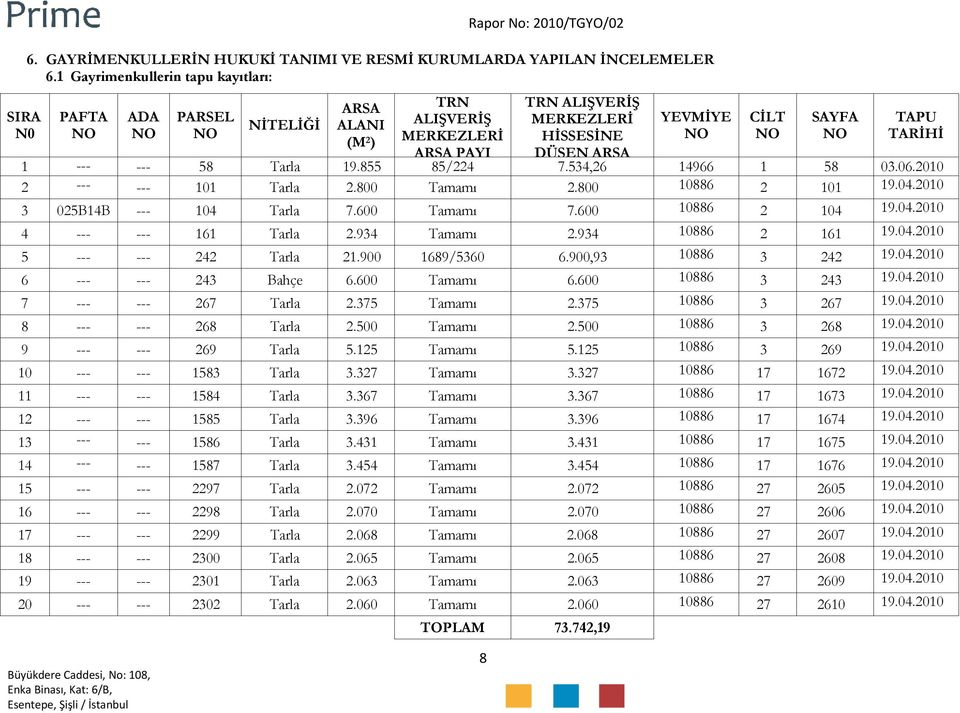 TARİHİ 1 --- --- 58 Tarla 19.855 85/224 7.534,26 14966 1 58 03.06.2010 2 --- --- 101 Tarla 2.800 Tamamı 2.800 10886 2 101 19.04.2010 3 025B14B --- 104 Tarla 7.600 Tamamı 7.600 10886 2 104 19.04.2010 4 --- --- 161 Tarla 2.