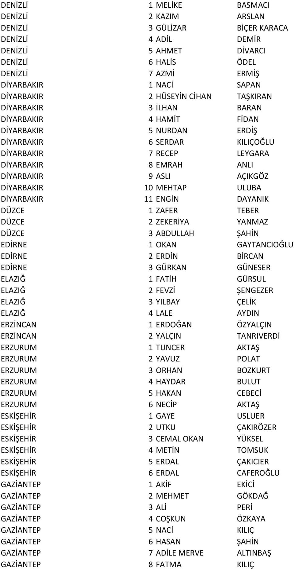 DİYARBAKIR 9 ASLI AÇIKGÖZ DİYARBAKIR 10 MEHTAP ULUBA DİYARBAKIR 11 ENGİN DAYANIK DÜZCE 1 ZAFER TEBER DÜZCE 2 ZEKERİYA YANMAZ DÜZCE 3 ABDULLAH ŞAHİN EDİRNE 1 OKAN GAYTANCIOĞLU EDİRNE 2 ERDİN BİRCAN