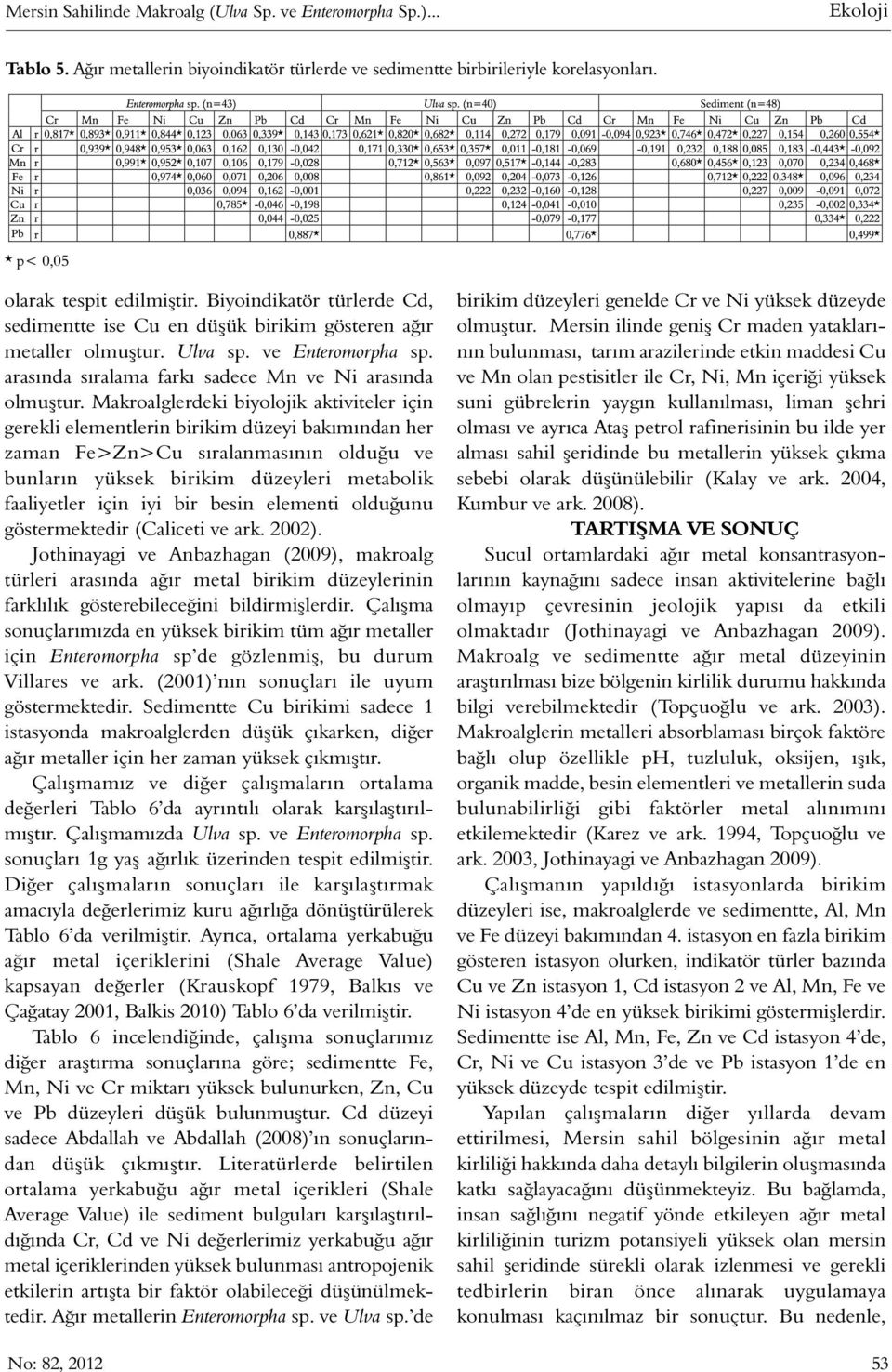 Makroalglerdeki biyolojik aktiviteler için gerekli elementlerin birikim düzeyi bakımından her zaman Fe>Zn>Cu sıralanmasının olduğu ve bunların yüksek birikim düzeyleri metabolik faaliyetler için iyi