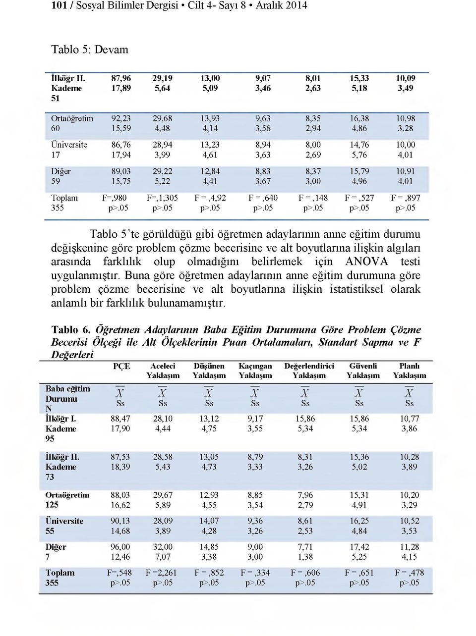 28,94 13,23 8,94 8,00 14,76 10,00 17 17,94 3,99 4,61 3,63 2,69 5,76 4,01 D iğer 89,03 29,22 12,84 8,83 8,37 15,79 10,91 59 15,75 5,22 4,41 3,67 3,00 4,96 4,01 T oplam F=,980 F=,1,305 F =,4,92 F =,640