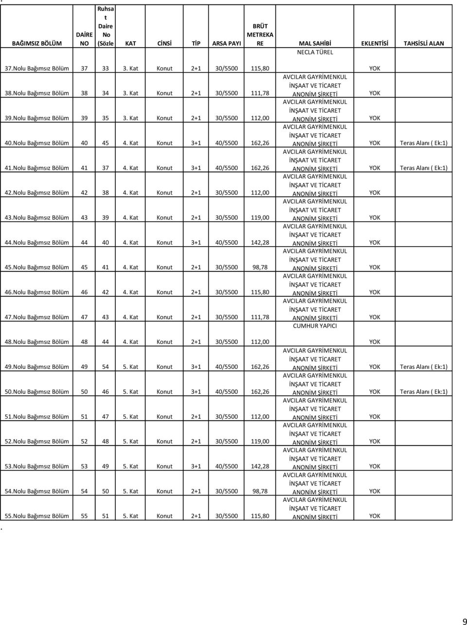 44lu Bağımsız Bölüm 44 40 4 Ka Konu 3+1 40/5500 142,28 45lu Bağımsız Bölüm 45 41 4 Ka Konu 2+1 30/5500 98,78 46lu Bağımsız Bölüm 46 42 4 Ka Konu 2+1 30/5500 115,80 47lu Bağımsız Bölüm 47 43 4 Ka Konu