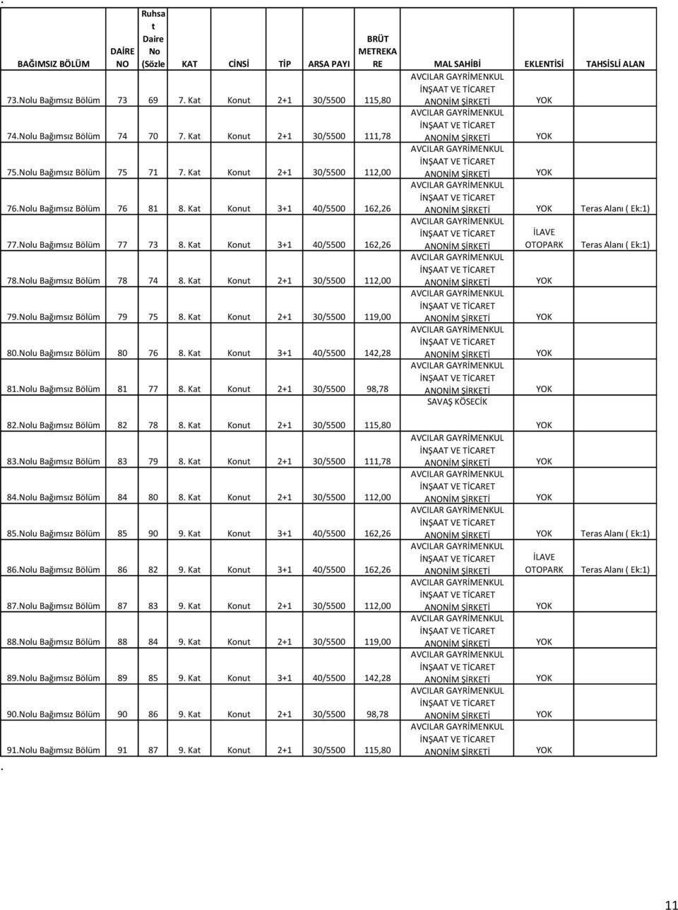 Bağımsız Bölüm 80 76 8 Ka Konu 3+1 40/5500 142,28 81lu Bağımsız Bölüm 81 77 8 Ka Konu 2+1 30/5500 98,78 İLAVE OTOPARK SAVAŞ KÖSECİK 82lu Bağımsız Bölüm 82 78 8 Ka Konu 2+1 30/5500 115,80 83lu