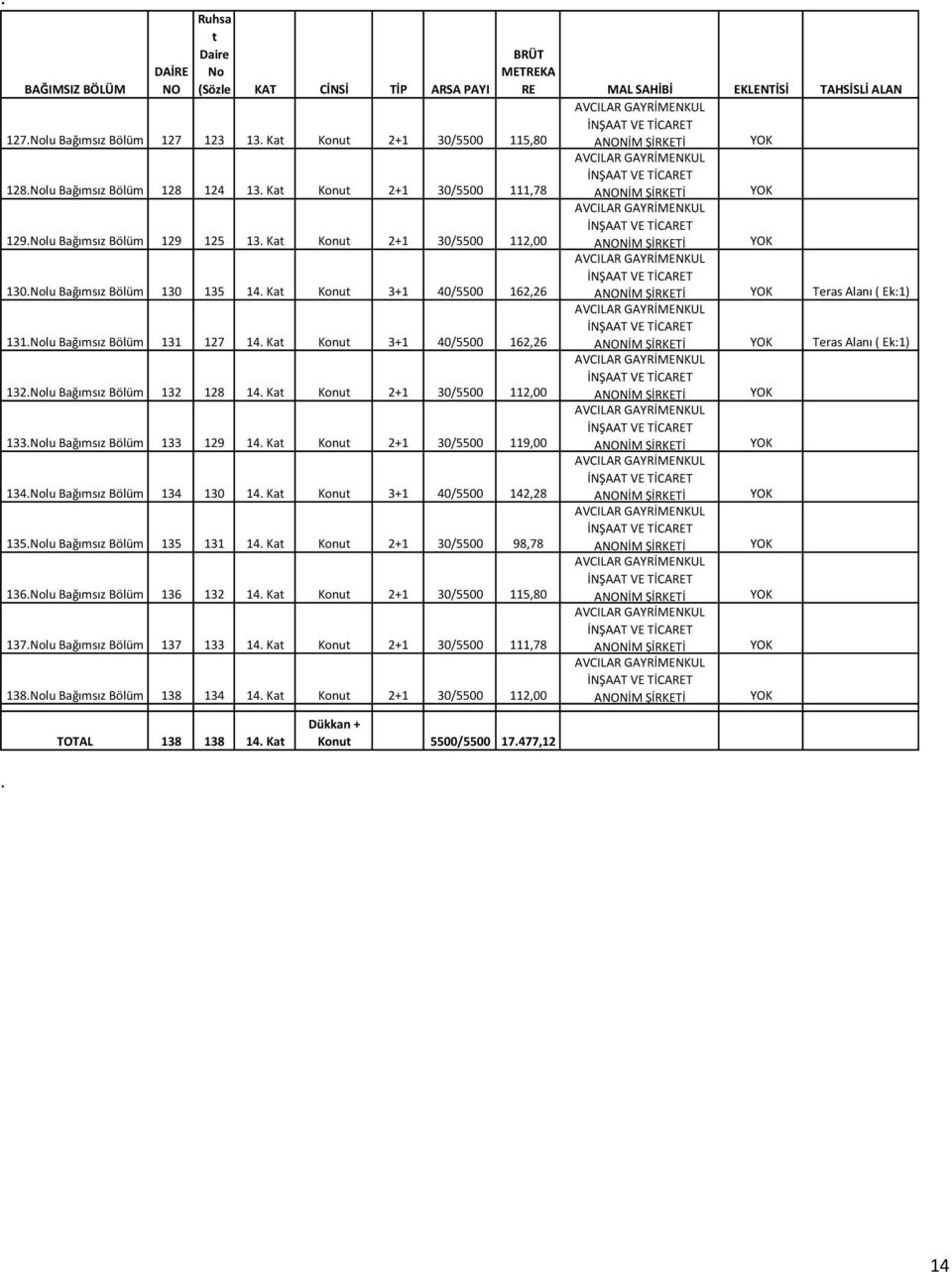 Bölüm 133 129 14 Ka Konu 2+1 30/5500 119,00 134lu Bağımsız Bölüm 134 130 14 Ka Konu 3+1 40/5500 142,28 135lu Bağımsız Bölüm 135 131 14 Ka Konu 2+1 30/5500 98,78 136lu Bağımsız Bölüm 136 132