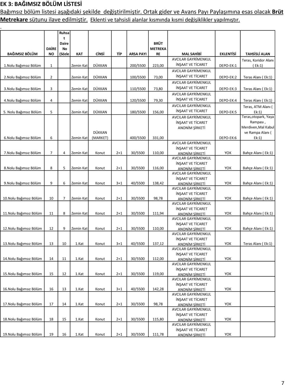 Bölüm 4 Zemin Ka DÜKKAN 120/5500 79,30 5 lu Bağımsız Bölüm 5 Zemin Ka DÜKKAN 180/5500 156,00 6lu Bağımsız Bölüm 6 Zemin Ka DÜKKAN (MARKET) 400/5500 331,00 7lu Bağımsız Bölüm 7 4 Zemin Ka Konu 2+1