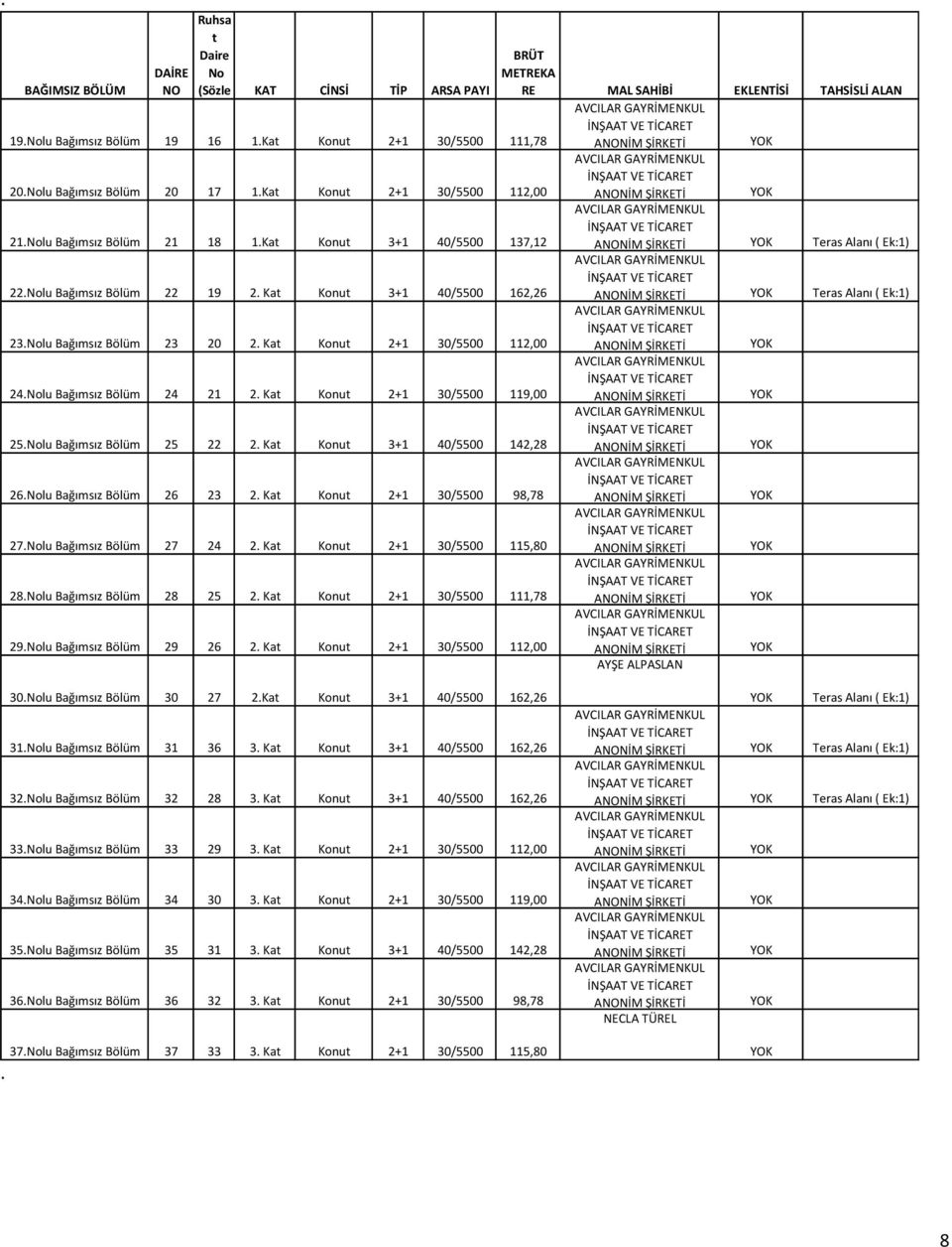 Bölüm 26 23 2 Ka Konu 2+1 30/5500 98,78 27lu Bağımsız Bölüm 27 24 2 Ka Konu 2+1 30/5500 115,80 28lu Bağımsız Bölüm 28 25 2 Ka Konu 2+1 30/5500 111,78 29lu Bağımsız Bölüm 29 26 2 Ka Konu 2+1 30/5500