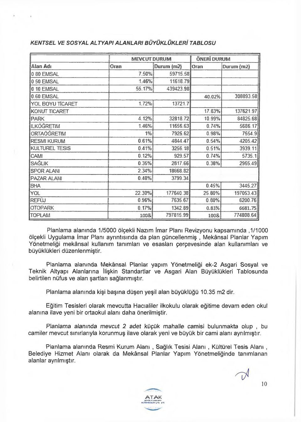 7925.62 0.98% 7554.9 RESMİ KURUM 0.61% 4844.47 0.54% 4205.42 KÜLTÜREL TES IS 0.41% 3256.18 0.51% 3939.11 CAMI 0.12% 929.57 0.74% 5735.1 SAĞLIK 0.35% 2817.66 0.38% 2965.49 SP O R ALANI 2.34% 18668.