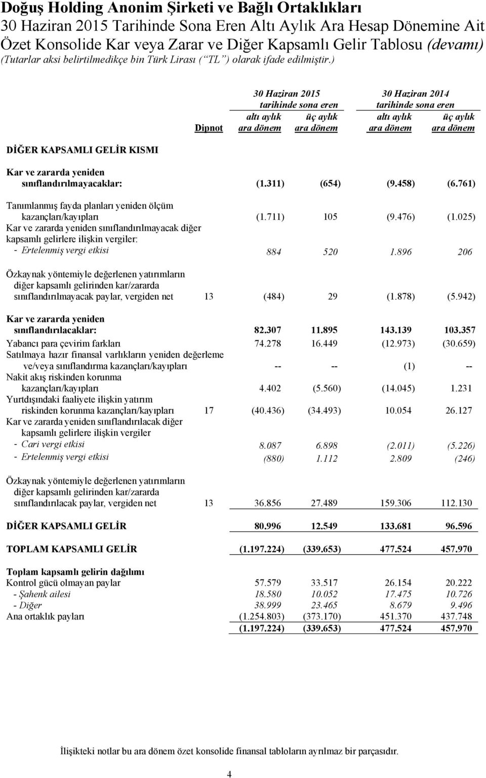 761) Tanımlanmış fayda planları yeniden ölçüm kazançları/kayıpları (1.711) 105 (9.476) (1.