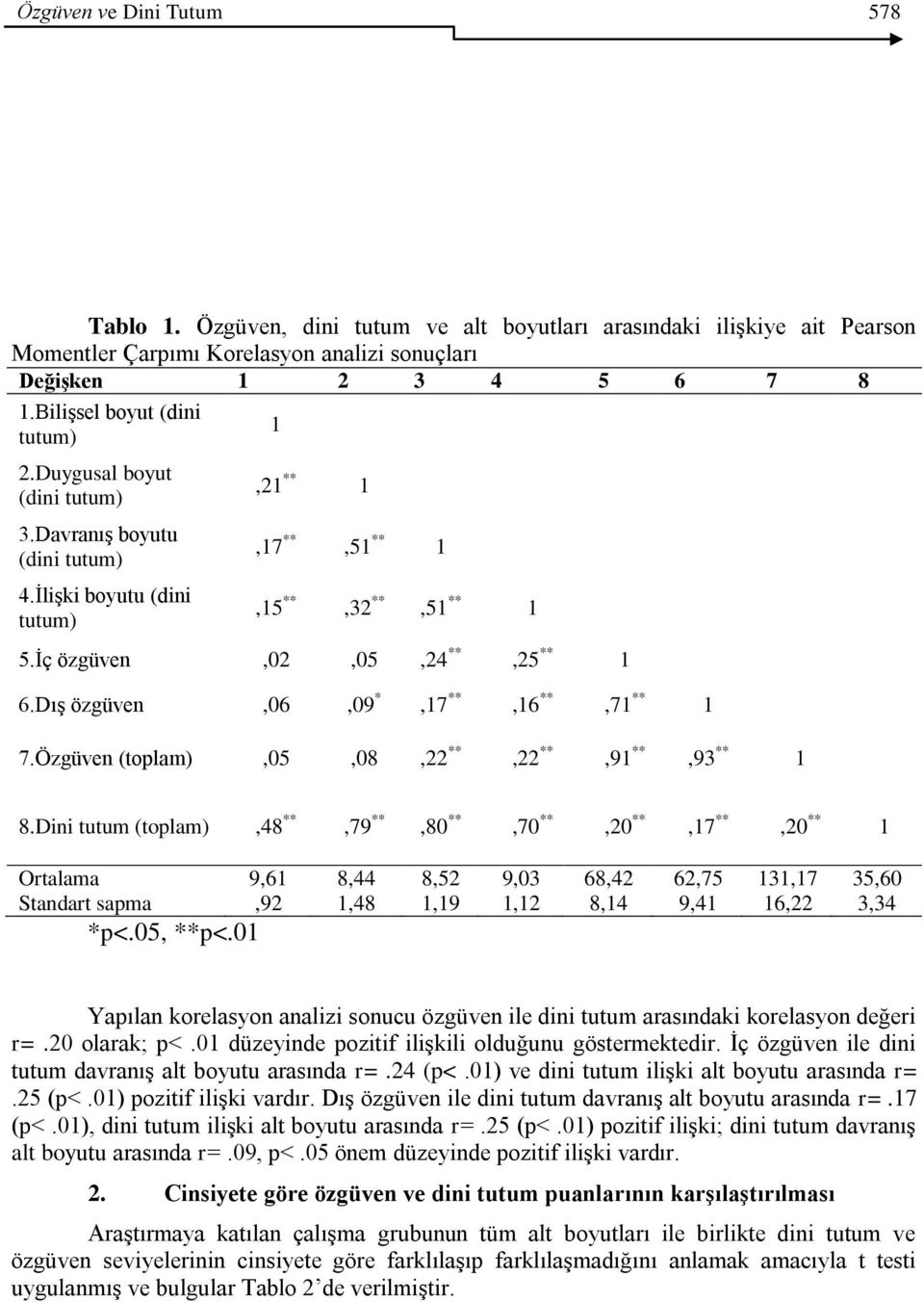 DıĢ özgüven,06,09 *,17 **,16 **,71 ** 1 7.Özgüven (toplam),05,08,22 **,22 **,91 **,93 ** 1 8.