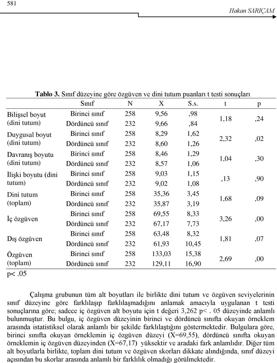 i sonuçları Sınıf N X S.s. t p Birinci sınıf 258 9,56,98 Dördüncü sınıf 232 9,66,84 Birinci sınıf 258 8,29 1,62 Dördüncü sınıf 232 8,60 1,26 Birinci sınıf 258 8,46 1,29 Dördüncü sınıf 232 8,57 1,06