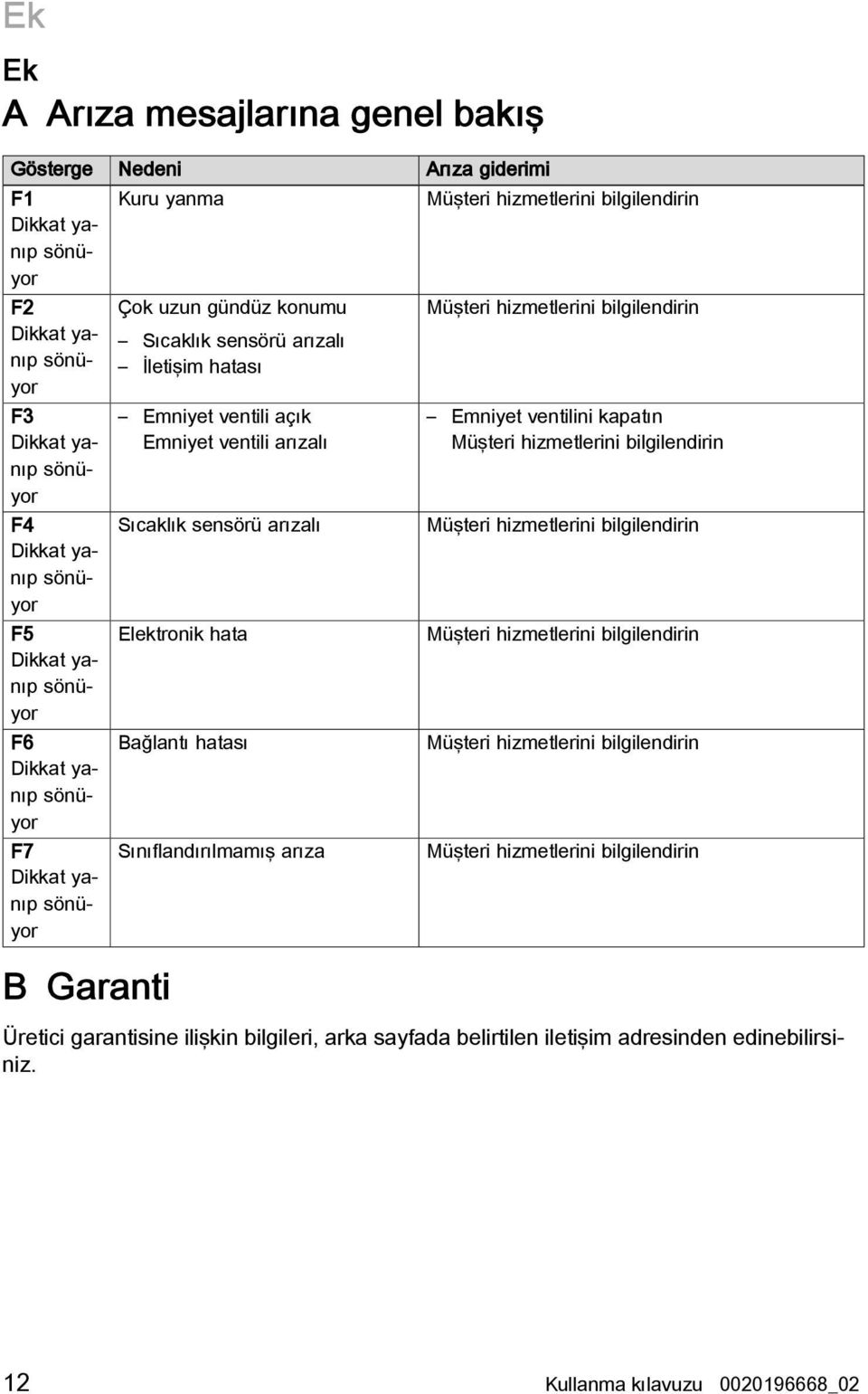 Elektronik hata Bağlantı hatası Sınıflandırılmamış arıza Müşteri hizmetlerini bilgilendirin Müşteri hizmetlerini bilgilendirin Emniyet ventilini kapatın Müşteri hizmetlerini bilgilendirin Müşteri