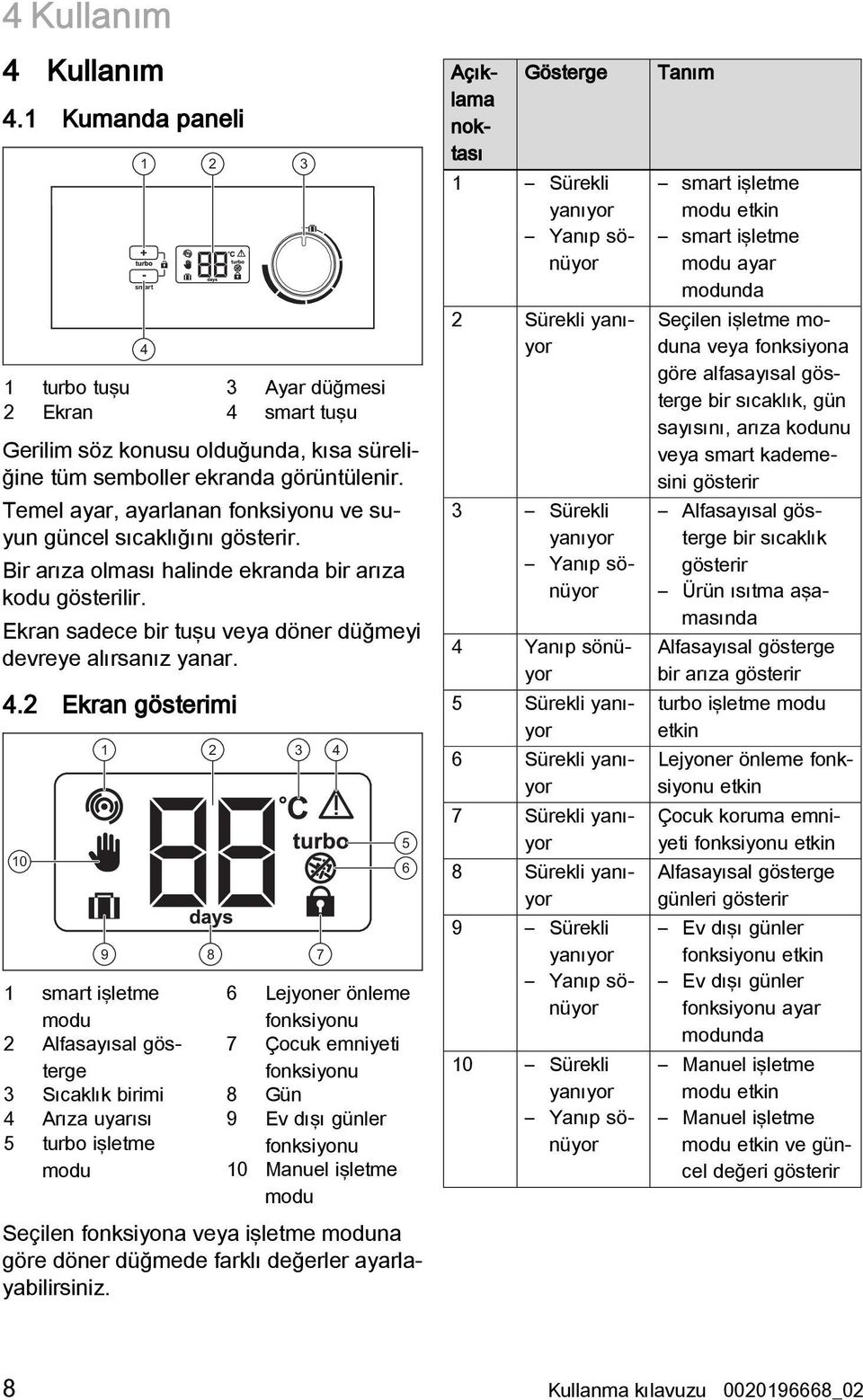 2 Ekran gösterimi 10 1 2 3 4 9 8 1 smart işletme modu 2 Alfasayısal gösterge 3 Sıcaklık birimi 4 Arıza uyarısı 5 turbo işletme modu 6 Lejyoner önleme fonksiyonu 7 Çocuk emniyeti fonksiyonu 8 Gün 9 Ev