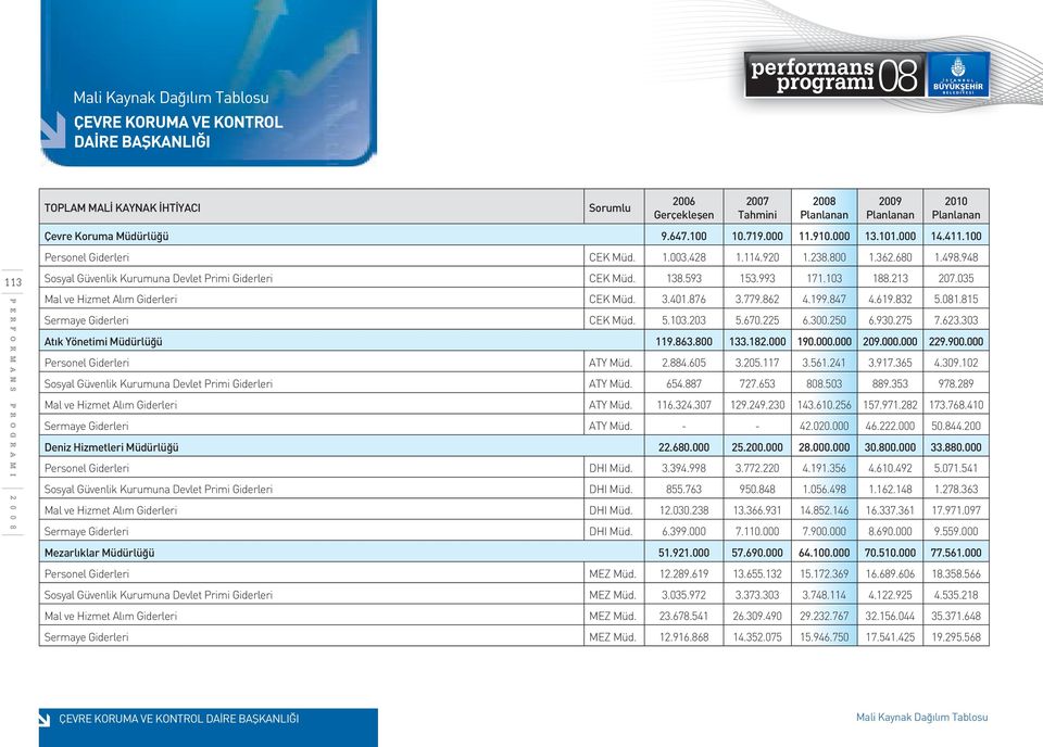 815 Sermaye Giderleri CEK Müd. 5.103.203 5.670.225 6.300.250 6.930.275 7.623.303 Atık Yönetimi Müdürlüğü 119.863.800 133.182.000 190.000.000 209.000.000 229.900.000 Personel Giderleri ATY Müd. 2.884.