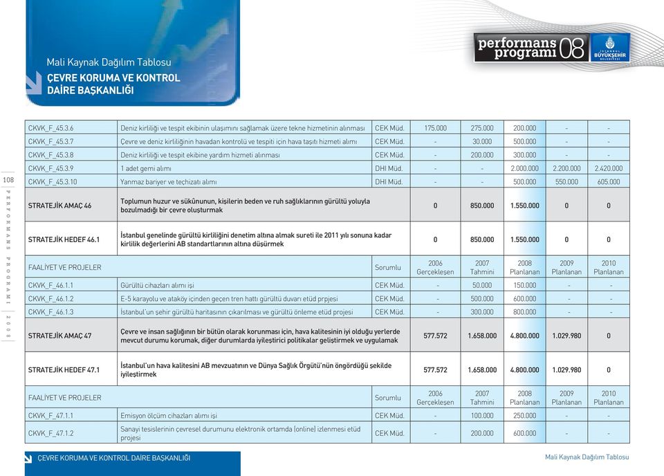 000 CKVK_F_45.3.10 Yanmaz bariyer ve teçhizatı alımı DHI Müd. - - 500.000 550.000 605.000 PERFORMANS PROGRAMI STRATEJİK AMAÇ 46 STRATEJİK HEDEF 46.