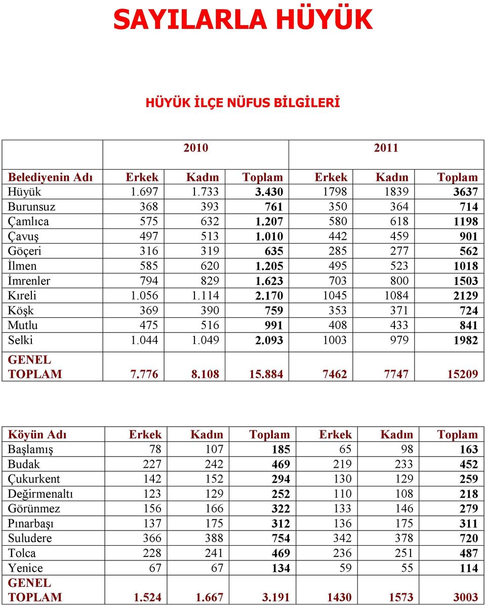 170 1045 1084 2129 Köşk 369 390 759 353 371 724 Mutlu 475 516 991 408 433 841 Selki 1.044 1.049 2.093 1003 979 1982 GENEL TOPLAM 7.776 8.108 15.