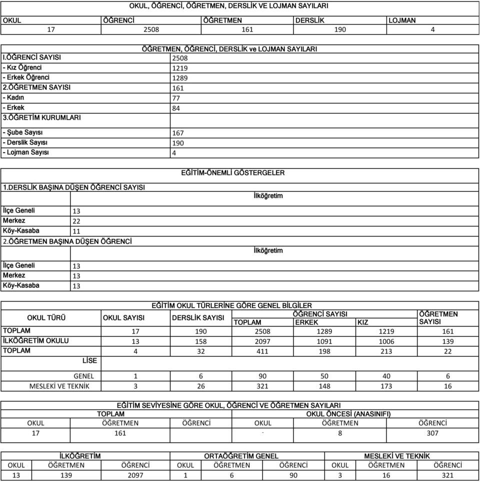 ÖĞRETİM KURUMLARI - Şube Sayısı 167 - Derslik Sayısı 190 - Lojman Sayısı 4 EĞİTİM-ÖNEMLİ GÖSTERGELER 1.DERSLİK BAŞINA DÜŞEN ÖĞRENCİ SAYISI İlçe Geneli 13 Merkez 22 Köy-Kasaba 11 2.