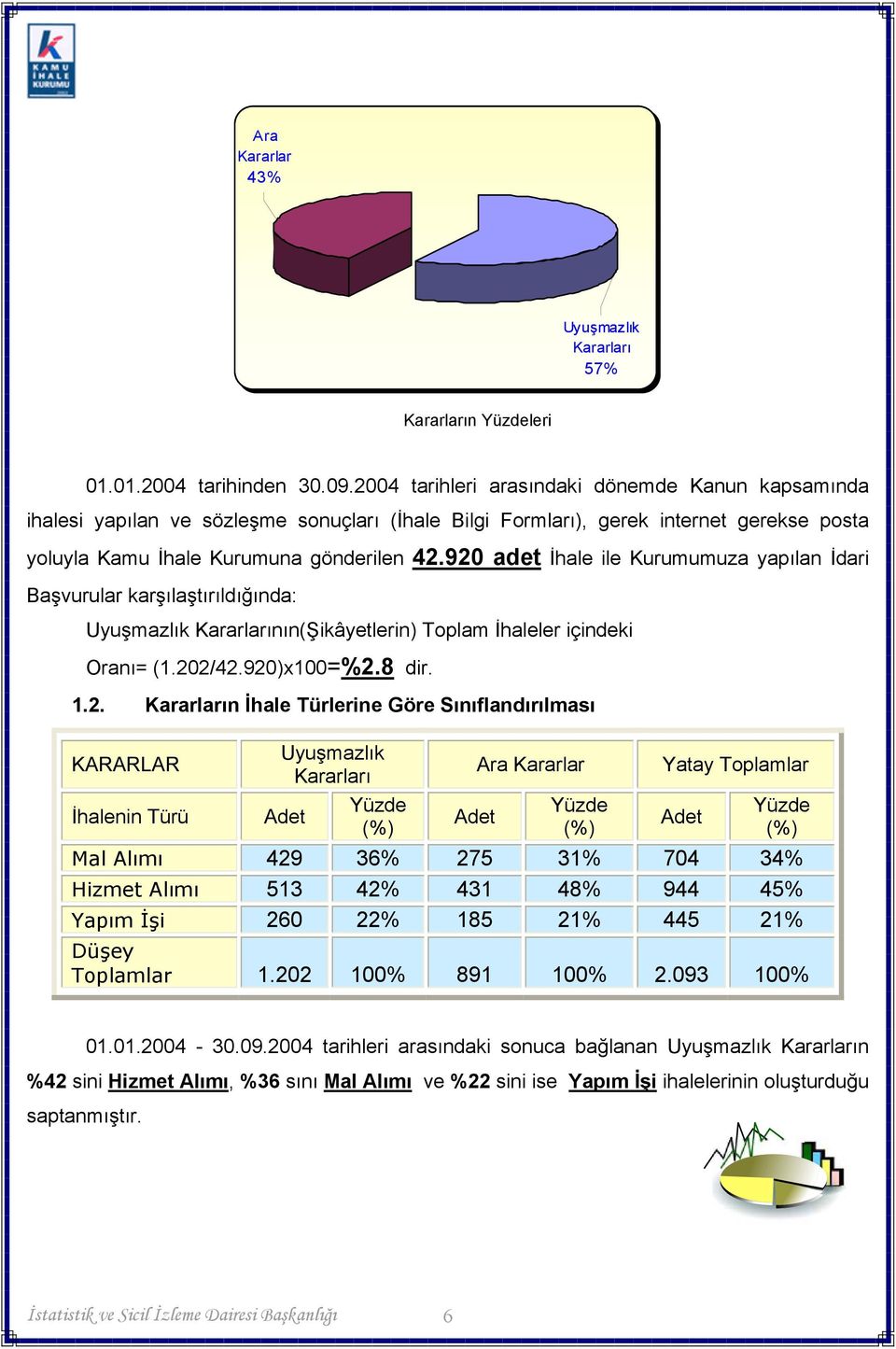 920 adet İhale ile Kurumumuza yapılan İdari Başvurular karşılaştırıldığında: Uyuşmazlık Kararlarının(Şikâyetlerin) Toplam İhaleler içindeki Oranı= (1.202/42.920)x100=%2.8 dir. 1.2. Kararların İhale