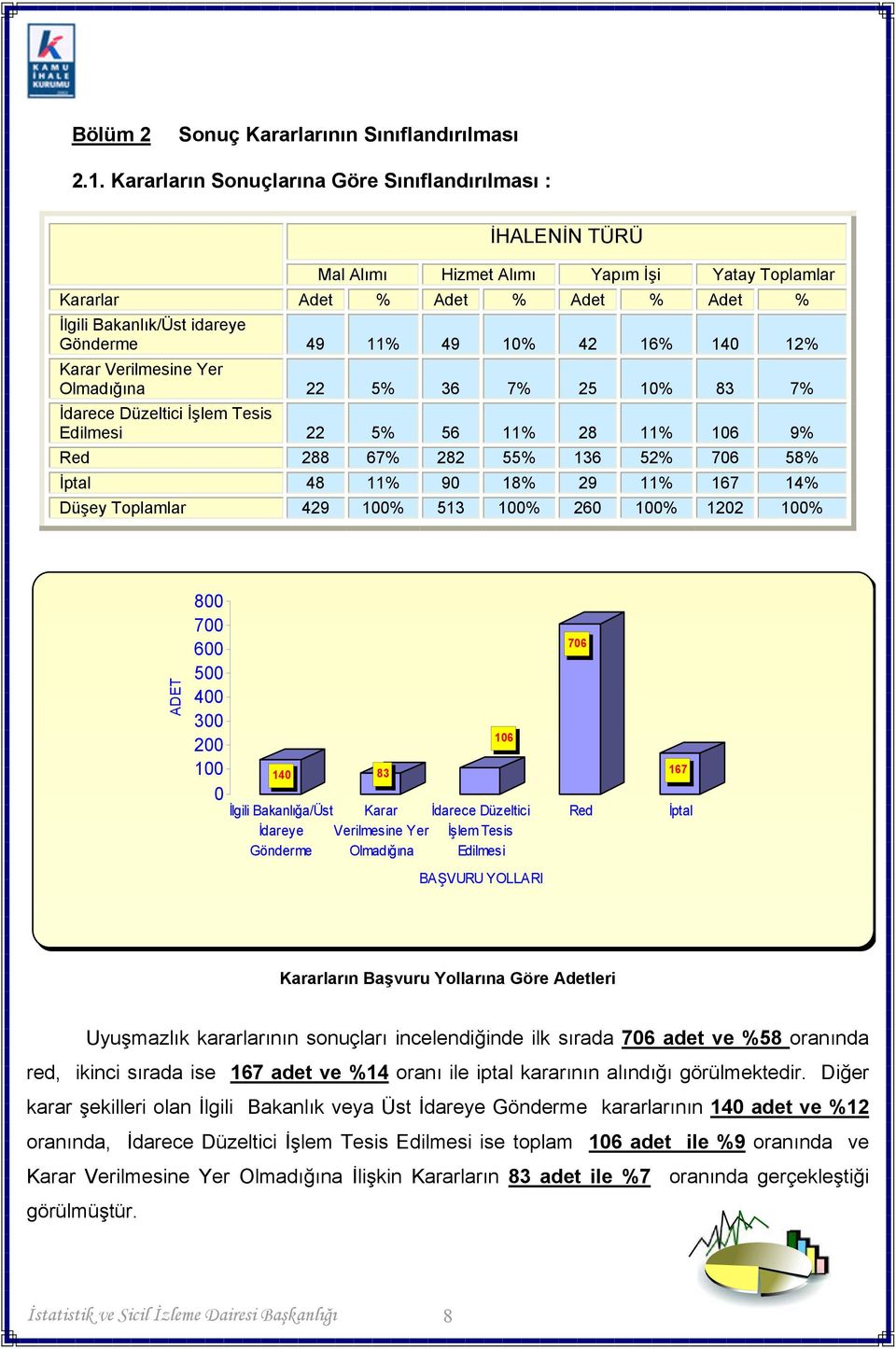 42 16% 140 12% Karar Verilmesine Yer Olmadığına 22 5% 36 7% 25 10% 83 7% İdarece Düzeltici İşlem Tesis Edilmesi 22 5% 56 11% 28 11% 106 9% Red 288 67% 282 55% 136 52% 706 58% İptal 48 11% 90 18% 29