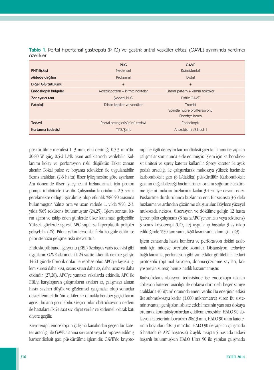 tutulumu + + Endoskopik bulgular Mozaik patern + kırmızı noktalar Lineer patern + kırmızı noktalar Zor ayırıcı tanı Şiddetli PHG Diffüz GAVE Patoloji Dilate kapiller ve venüller Trombi Spindle hücre