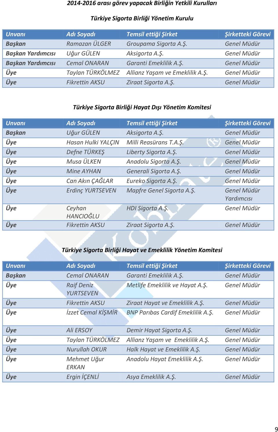 Ş. Genel Müdür Üye Hasan Hulki YALÇIN Milli Reasürans T.A.Ş. Genel Müdür Üye Defne TÜRKEŞ Liberty Sigorta A.Ş. Genel Müdür Üye Musa ÜLKEN Anadolu Sigorta A.Ş. Genel Müdür Üye Mine AYHAN Generali Sigorta A.