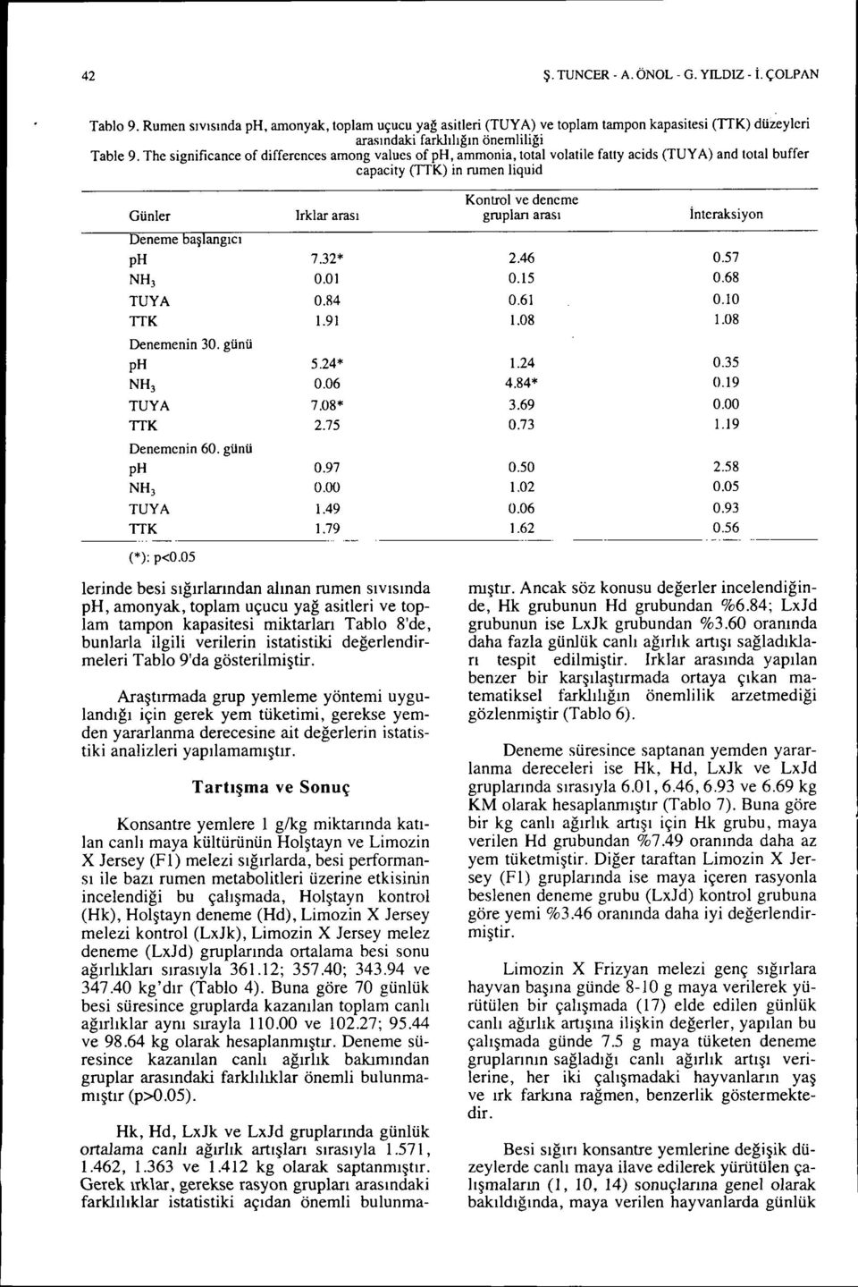 The significance of differences among values of ph, ammonia, total volatile fatty acids (TUY A) and total buffer capacity (TTK) in rumen Iiquid ve deneme Günler Irklar arası gruplan arası