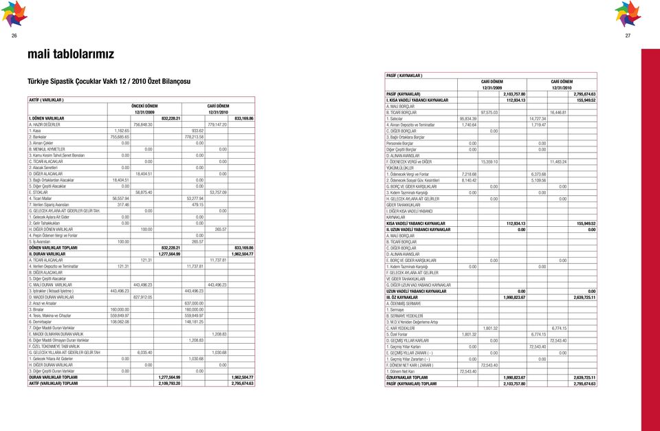 TİCARİ ALACAKLAR 0.00 0.00 2. Alacak Senetleri 0.00 0.00 D. DİĞER ALACAKLAR 18,404.51 0.00 3. Bağlı Ortaklardan Alacaklar 18,404.51 0.00 5. Diğer Çeşitli Alacaklar 0.00 0.00 E. STOKLAR 56,875.