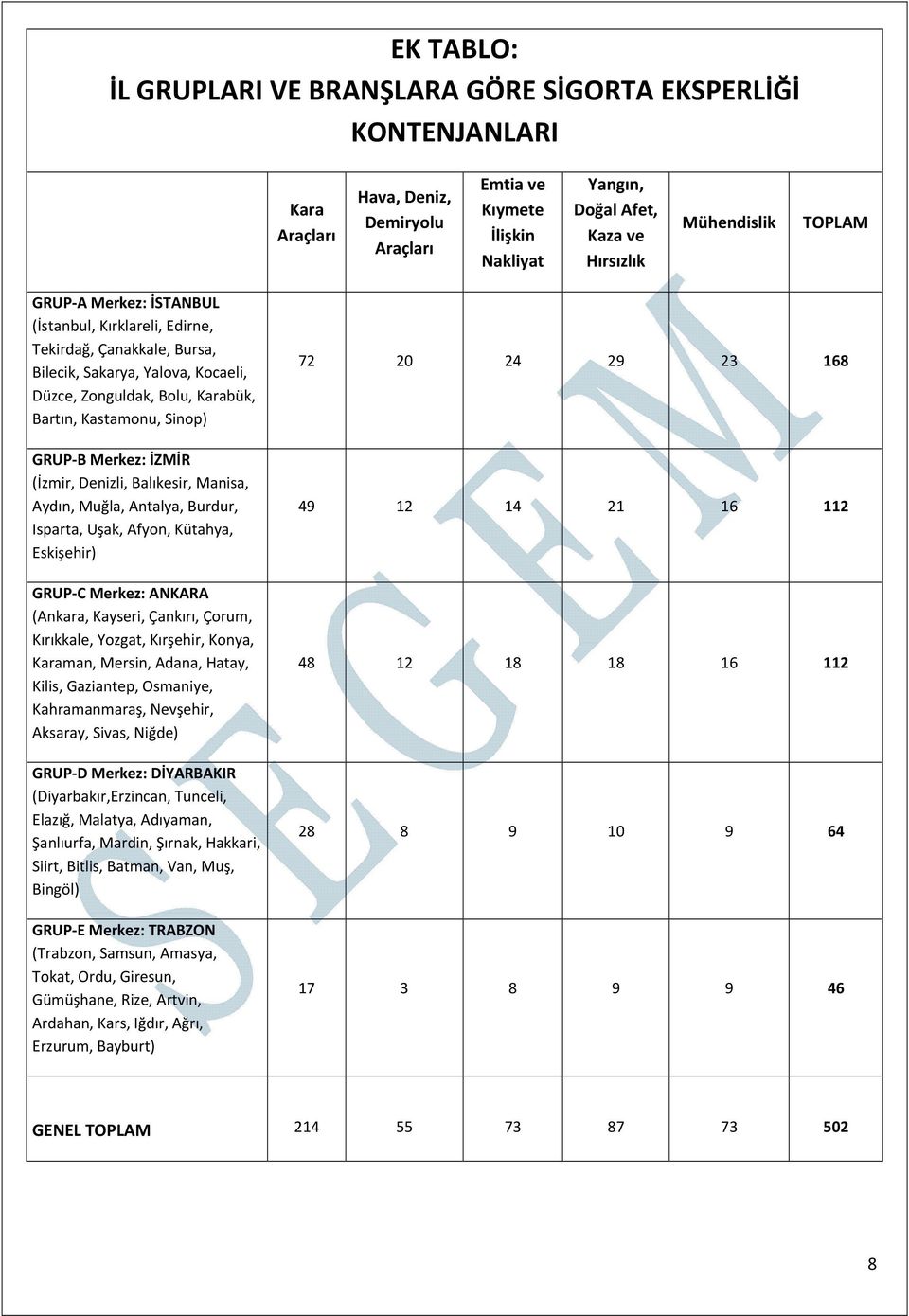 GRUP B Merkez: İZMİR (İzmir, Denizli, Balıkesir, Manisa, Aydın, Muğla, Antalya, Burdur, Isparta, Uşak, Afyon, Kütahya, Eskişehir) GRUP C Merkez: ANKARA (Ankara, Kayseri, Çankırı, Çorum, Kırıkkale,