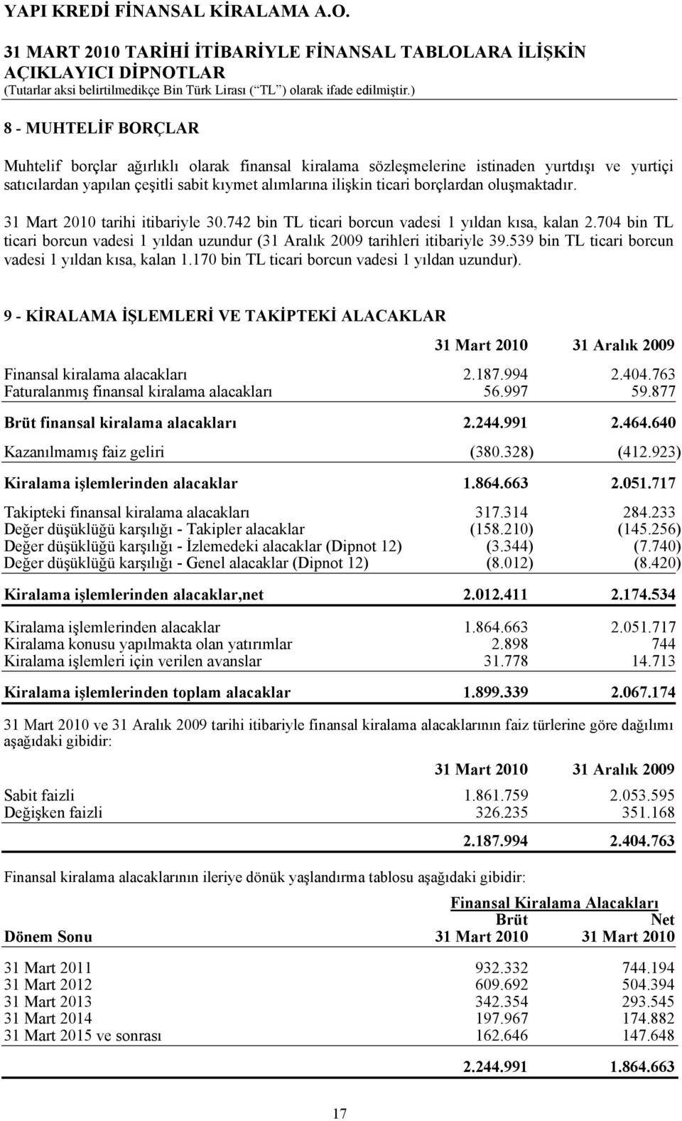 539 bin TL ticari borcun vadesi 1 yıldan kısa, kalan 1.170 bin TL ticari borcun vadesi 1 yıldan uzundur). 9 - KİRALAMA İŞLEMLERİ VE TAKİPTEKİ ALACAKLAR Finansal kiralama alacakları 2.187.994 2.404.