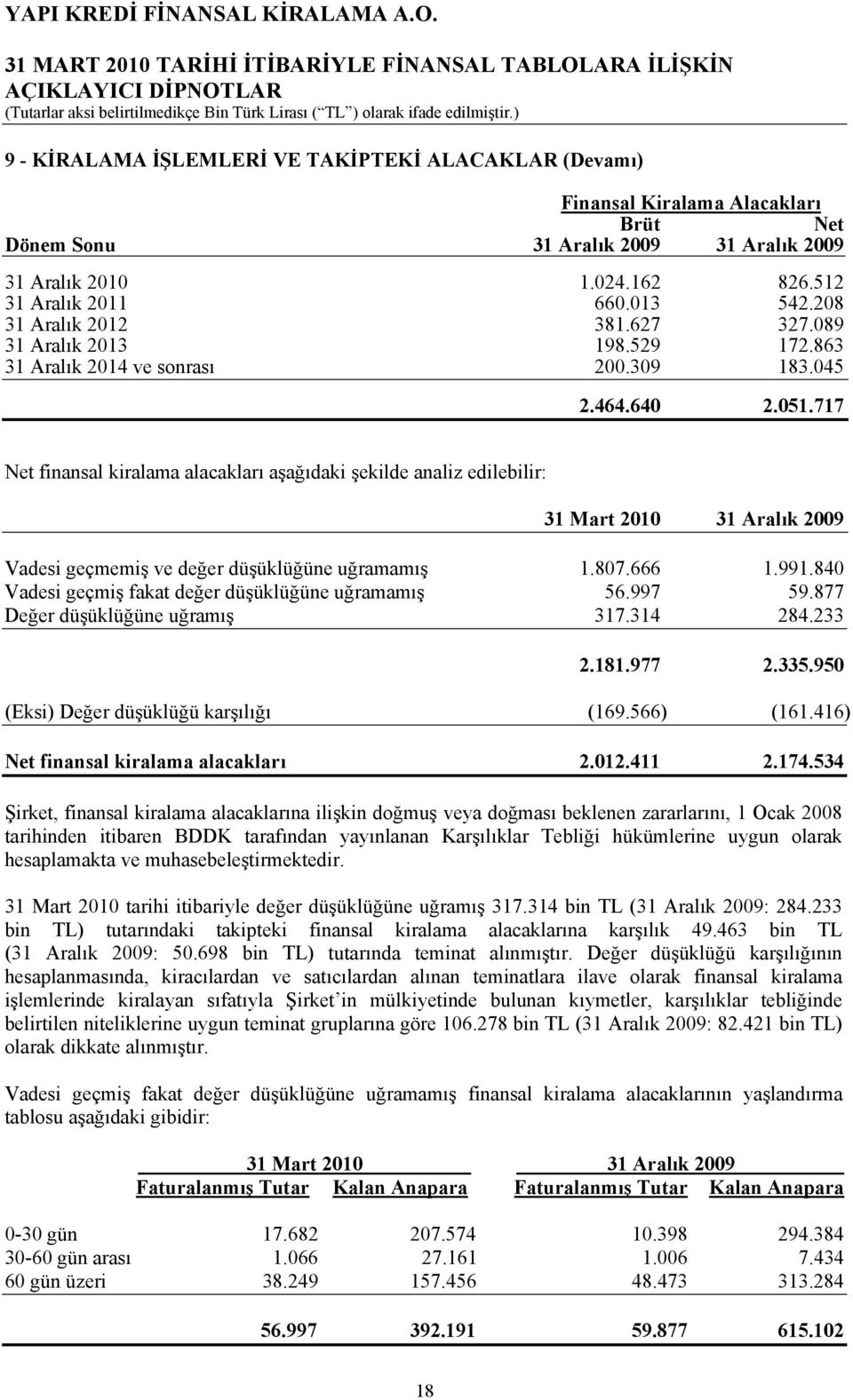 717 Net finansal kiralama alacakları aşağıdaki şekilde analiz edilebilir: Vadesi geçmemiş ve değer düşüklüğüne uğramamış 1.807.666 1.991.840 Vadesi geçmiş fakat değer düşüklüğüne uğramamış 56.997 59.