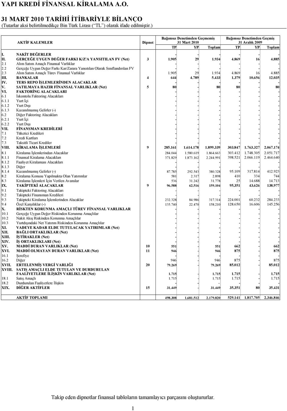 2 Gerçeğe Uygun Değer Farkı Kar/Zarara Yansıtılan Olarak Sınıflandırılan FV - - - - - - 2.3 Alım Satım Amaçlı Türev Finansal Varlıklar 1.905 29 1.934 4.869 16 4.885 III. BANKALAR 4 644 4.789 5.433 1.