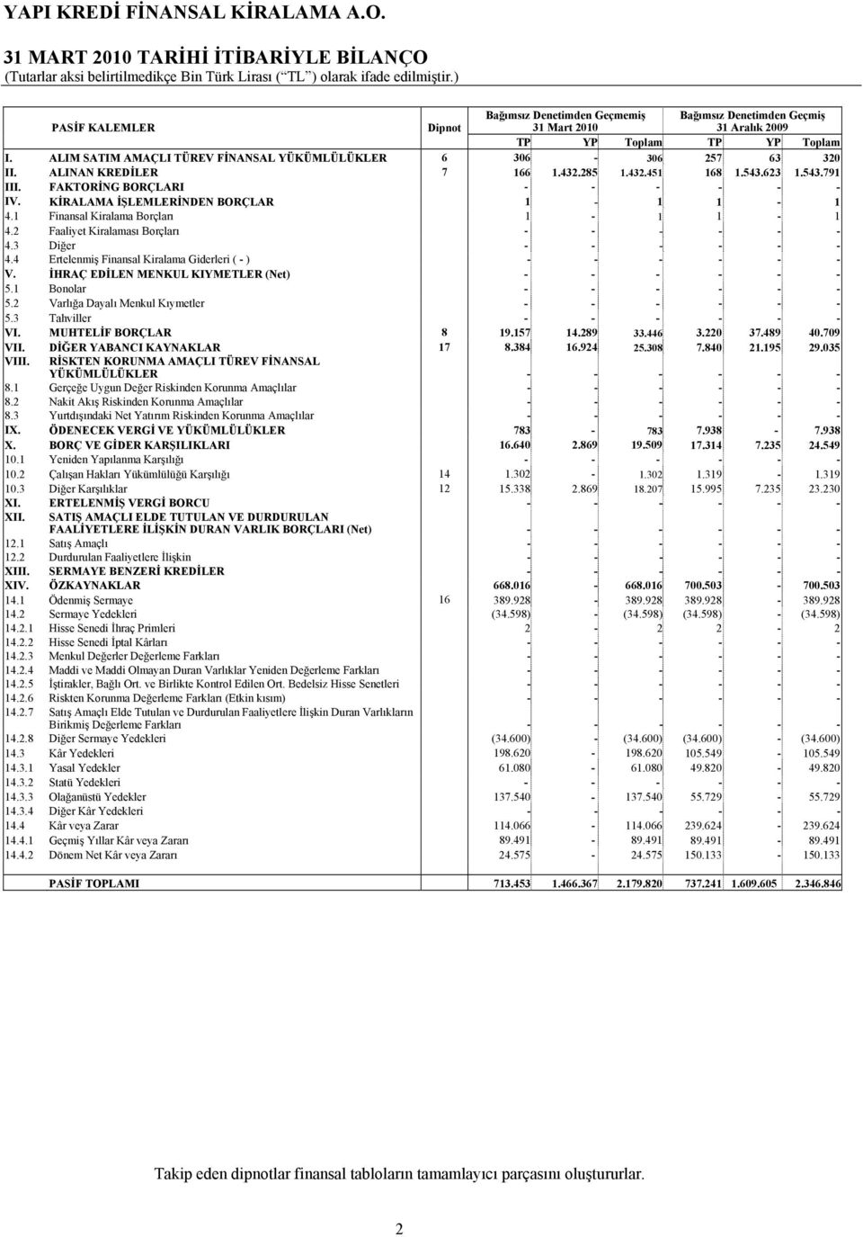 KİRALAMA İŞLEMLERİNDEN BORÇLAR 1-1 1-1 4.1 Finansal Kiralama Borçları 1-1 1-1 4.2 Faaliyet Kiralaması Borçları - - - - - - 4.3 Diğer - - - - - - 4.