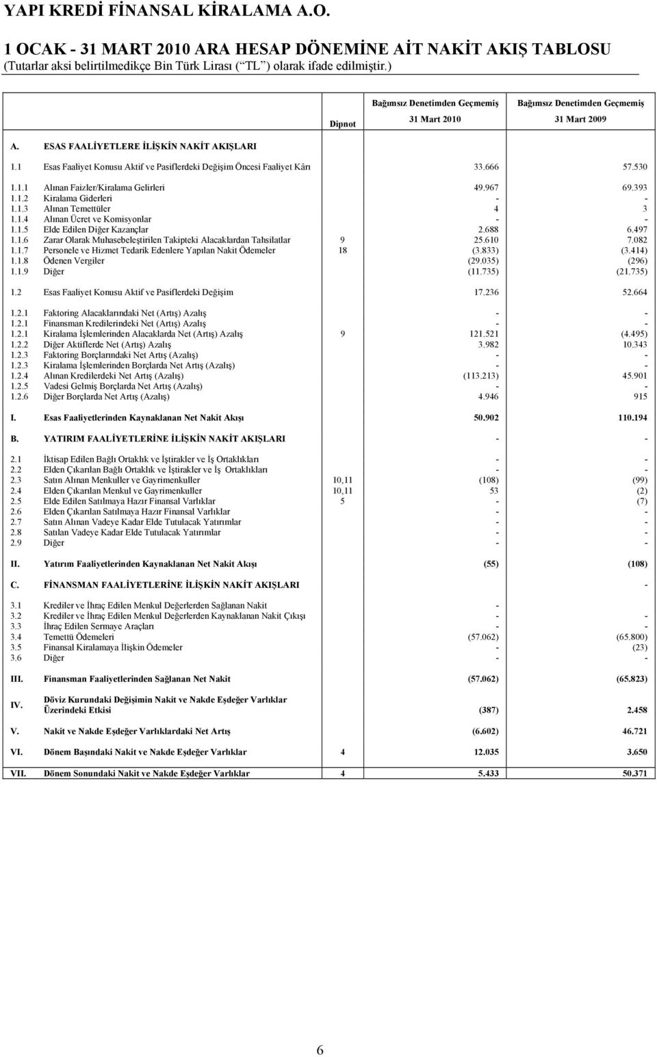 1.3 Alınan Temettüler 4 3 1.1.4 Alınan Ücret ve Komisyonlar - - 1.1.5 Elde Edilen Diğer Kazançlar 2.688 6.497 1.1.6 Zarar Olarak Muhasebeleştirilen Takipteki Alacaklardan Tahsilatlar 9 25.610 7.082 1.